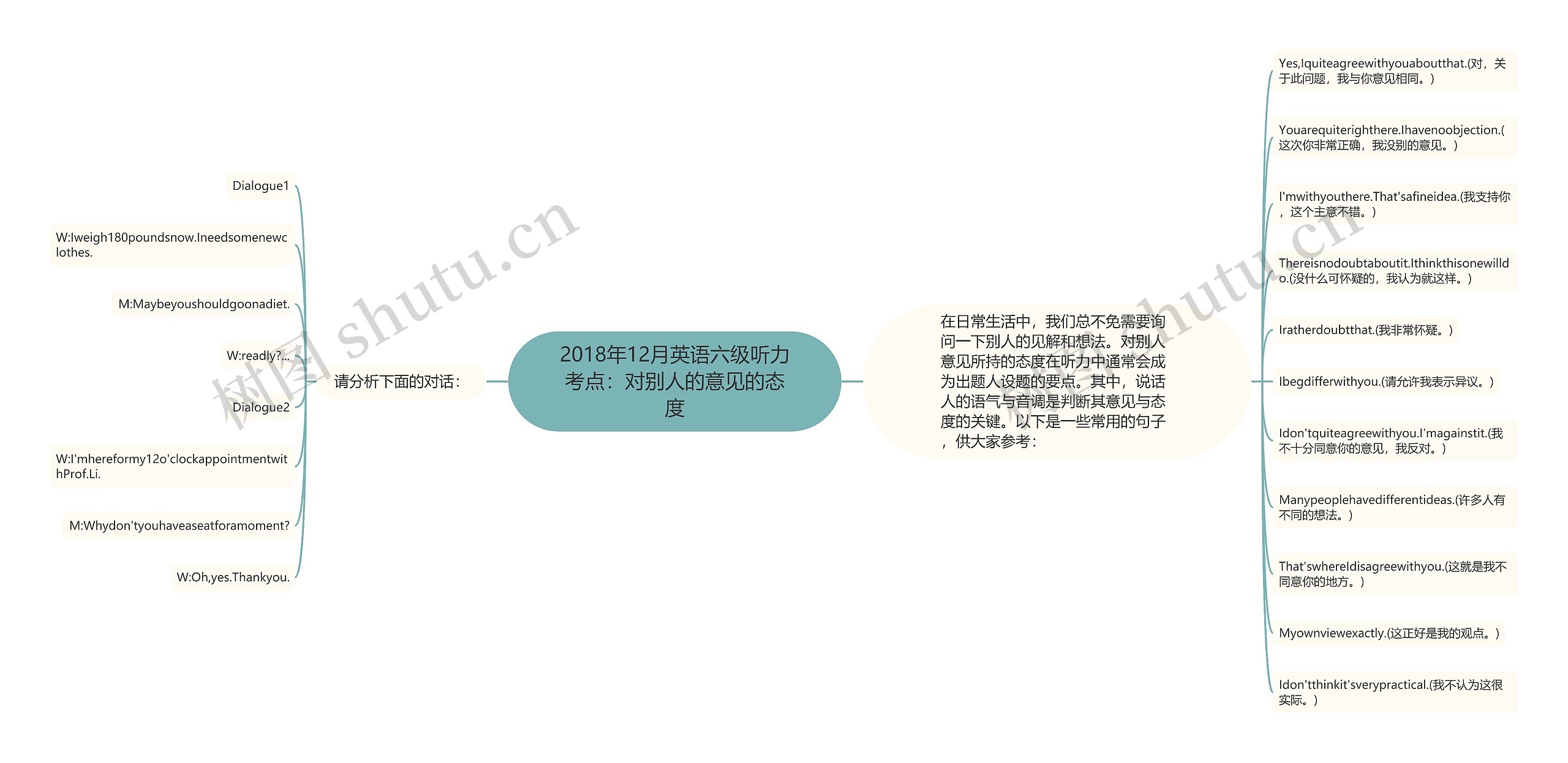 2018年12月英语六级听力考点：对别人的意见的态度思维导图