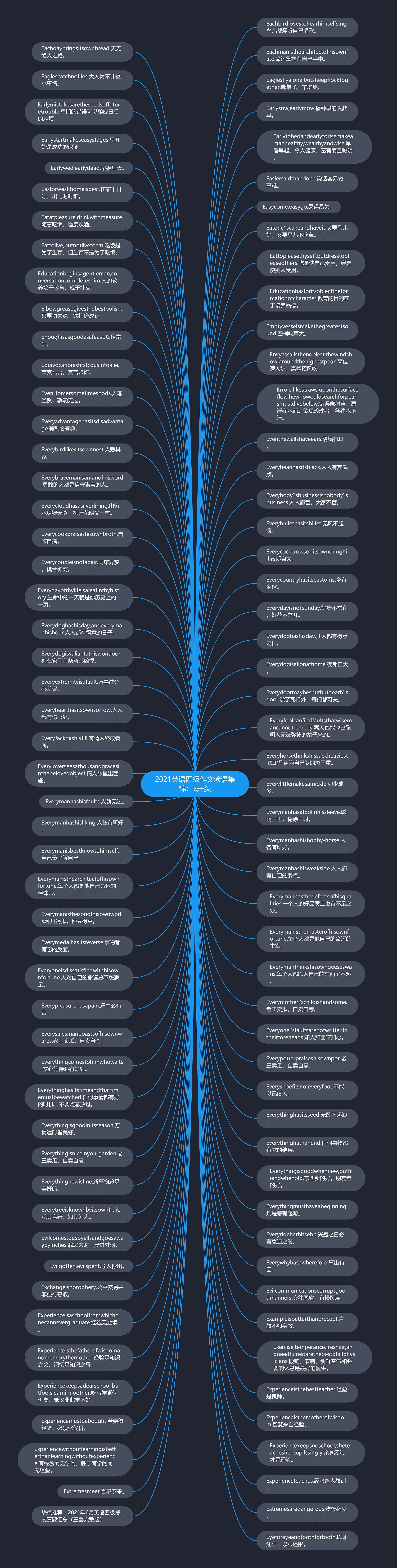2021英语四级作文谚语集锦：E开头思维导图