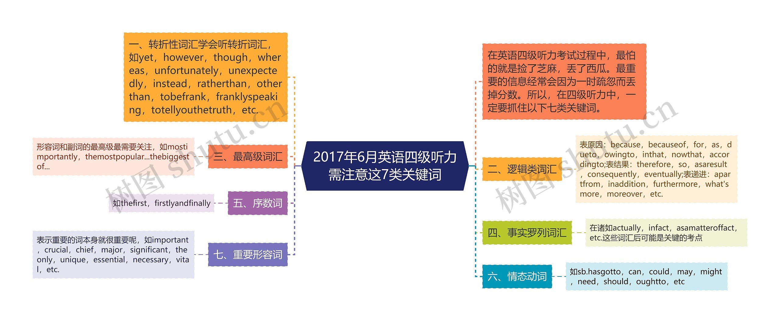 2017年6月英语四级听力需注意这7类关键词思维导图