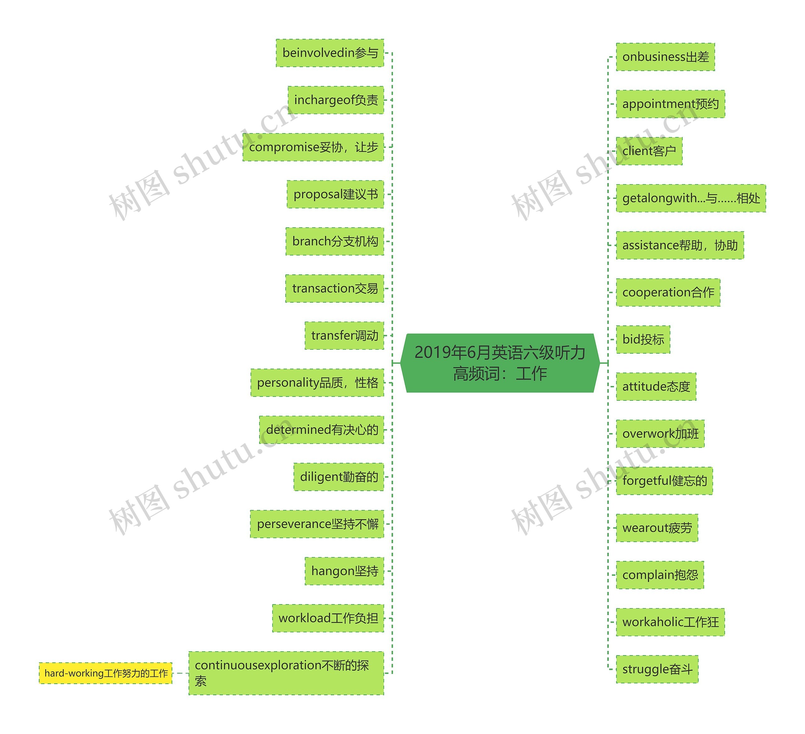 2019年6月英语六级听力高频词：工作思维导图