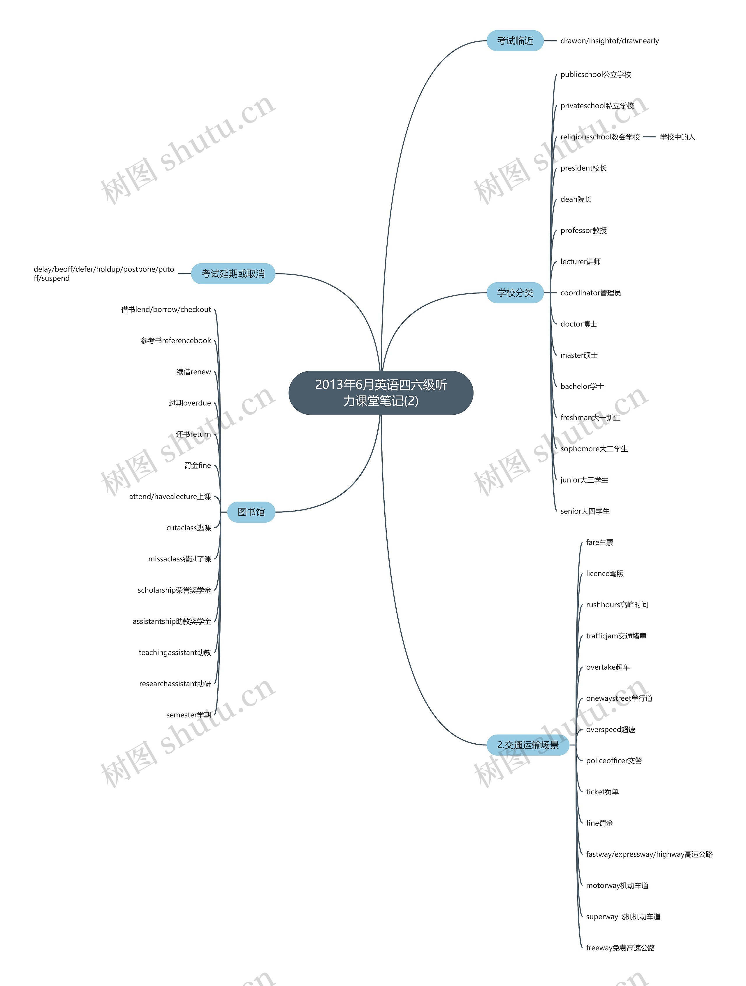 2013年6月英语四六级听力课堂笔记(2) 2013年6月英语四六级听力课堂笔记(2)