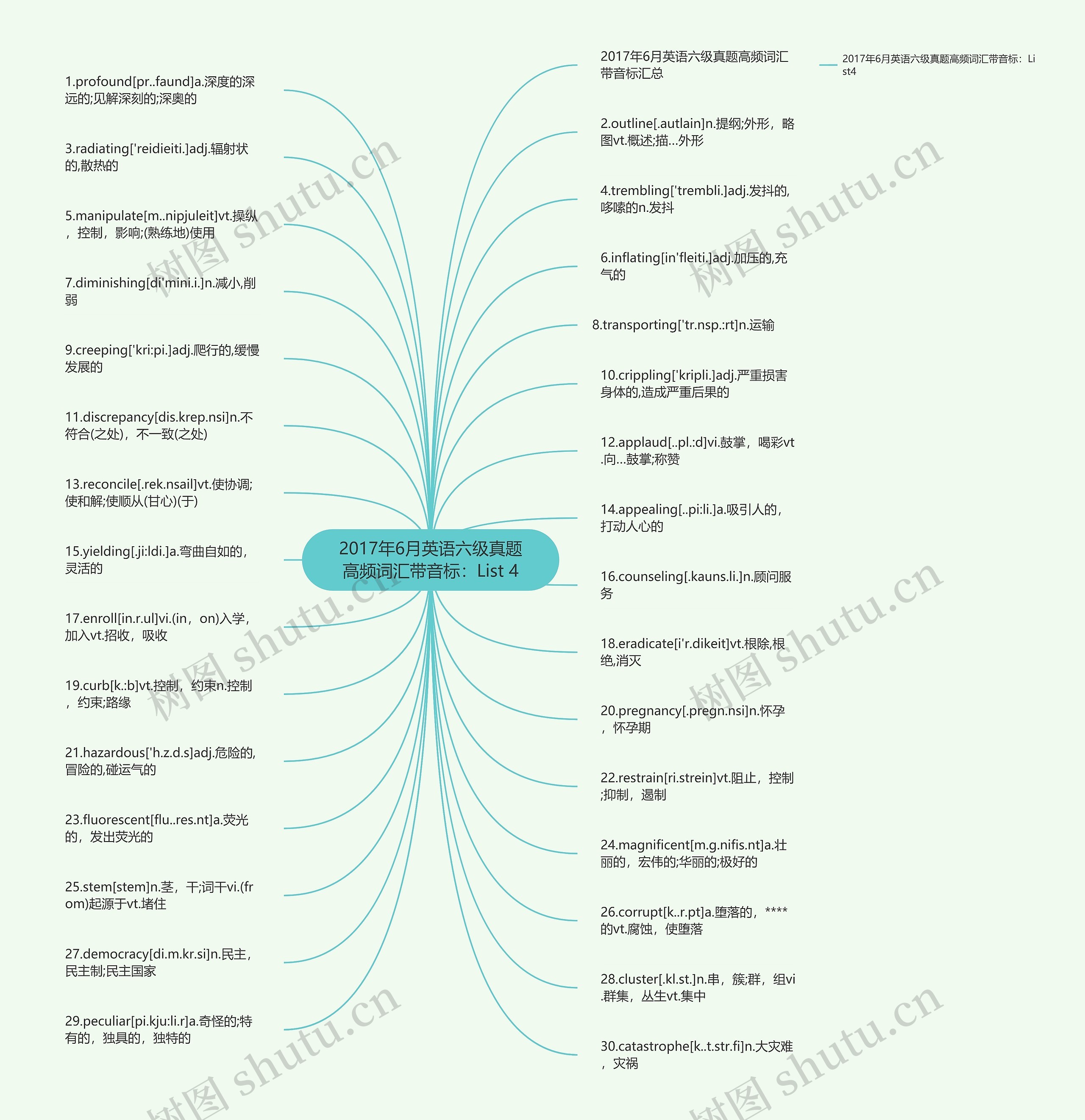 2017年6月英语六级真题高频词汇带音标：List 4思维导图