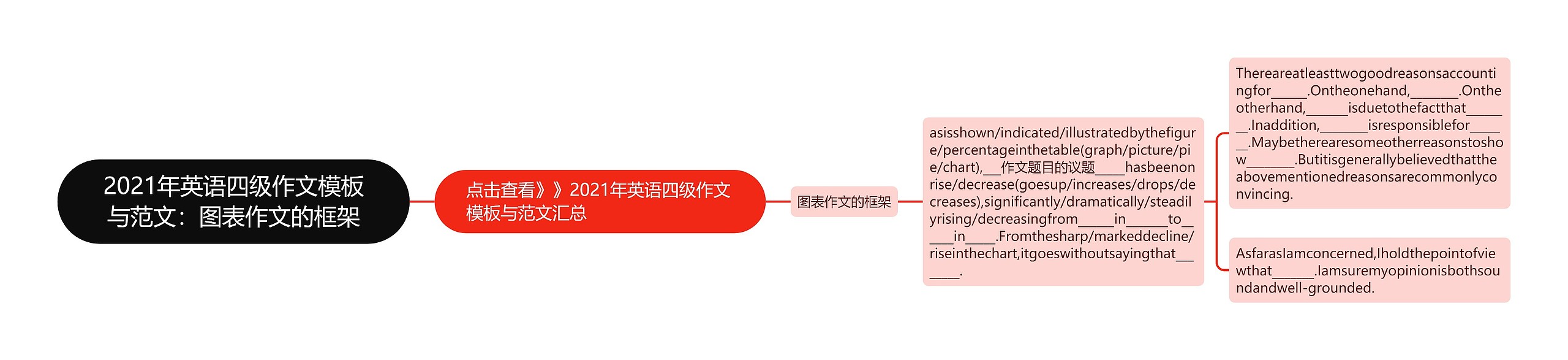 2021年英语四级作文模板与范文：图表作文的框架