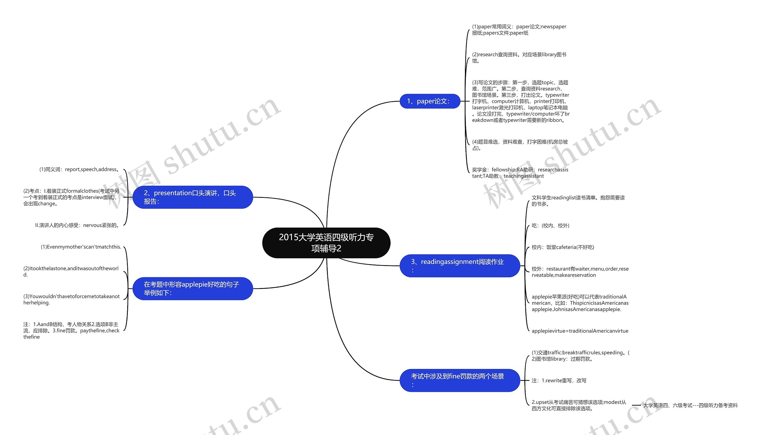 2015大学英语四级听力专项辅导2思维导图