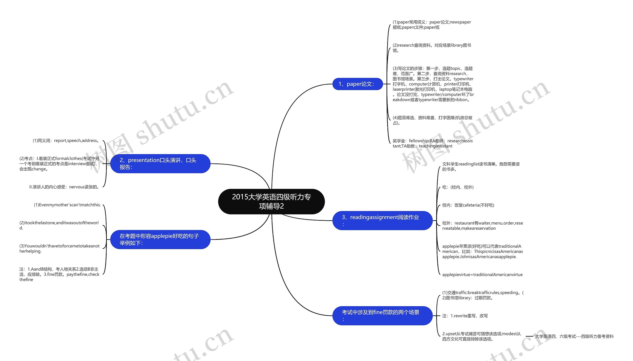 2015大学英语四级听力专项辅导2 2015大学英语四级听力专项辅导2