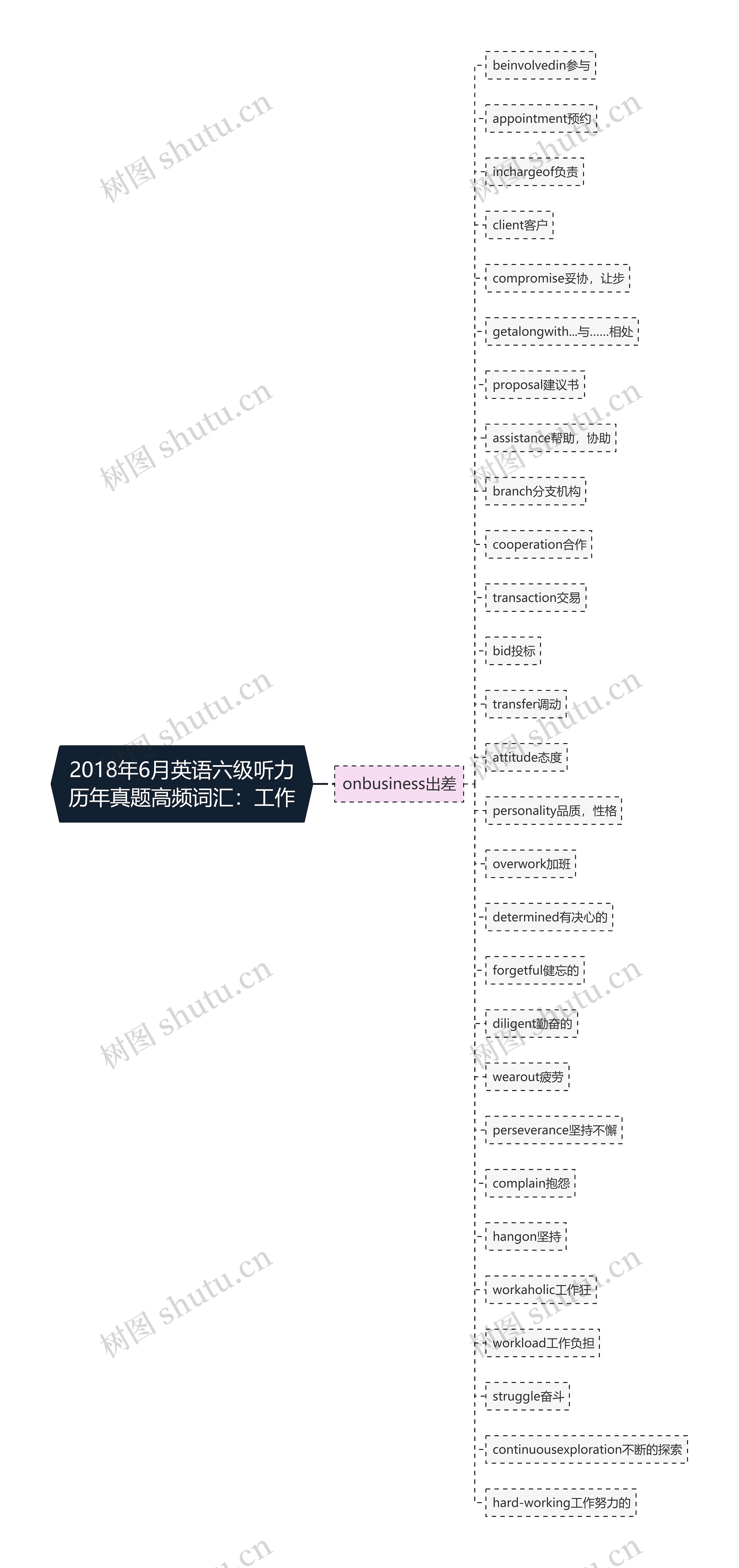 2018年6月英语六级听力历年真题高频词汇：工作思维导图