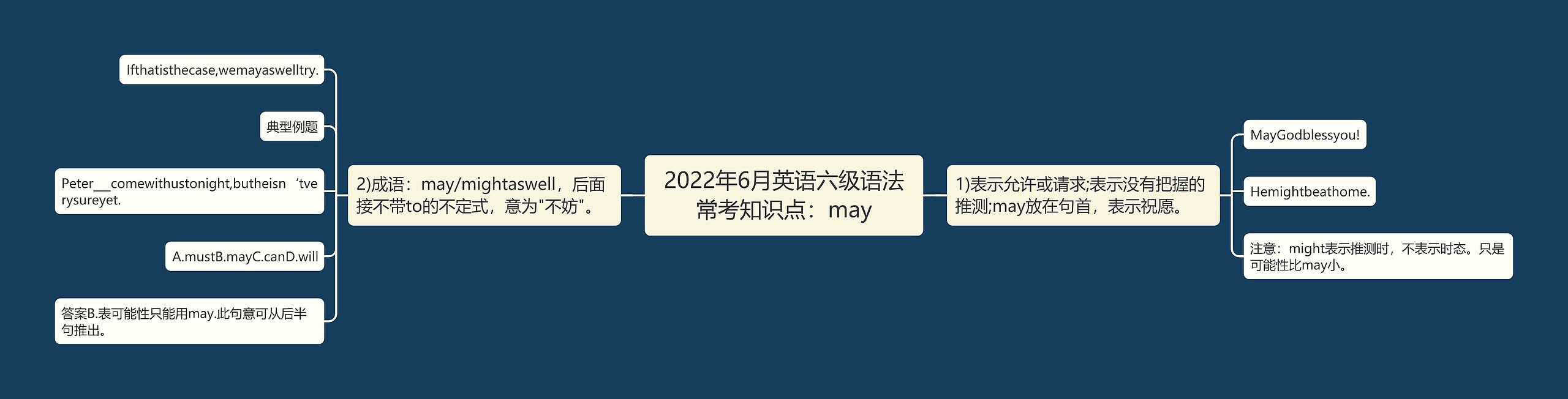 2022年6月英语六级语法常考知识点：may思维导图