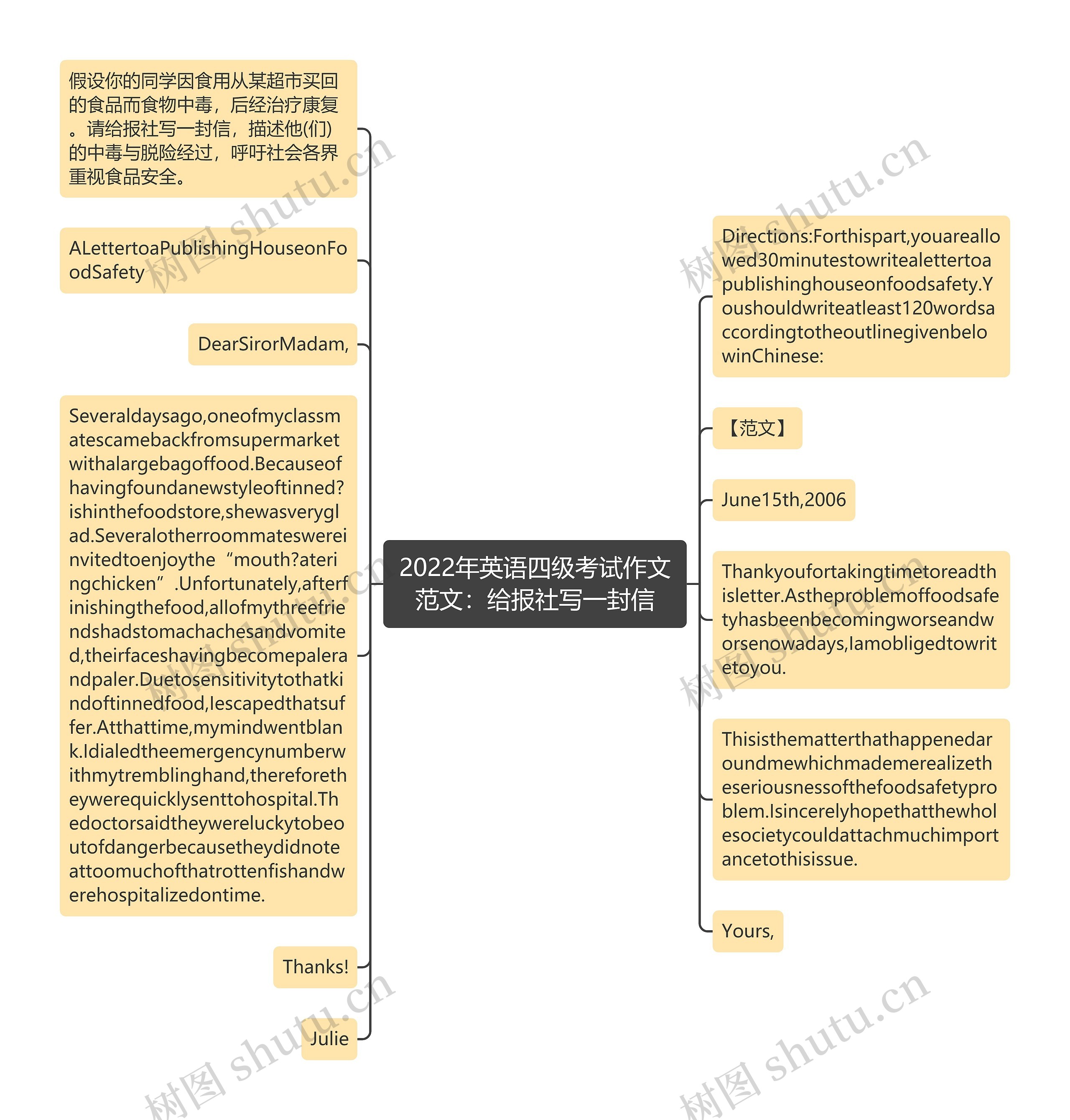 2022年英语四级考试作文范文：给报社写一封信思维导图