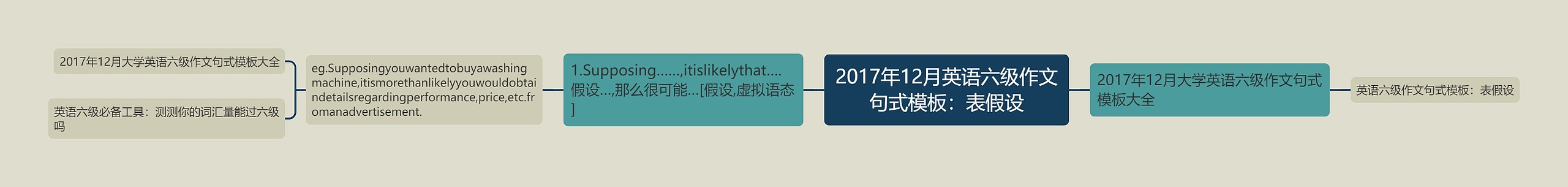 2017年12月英语六级作文句式：表假设思维导图