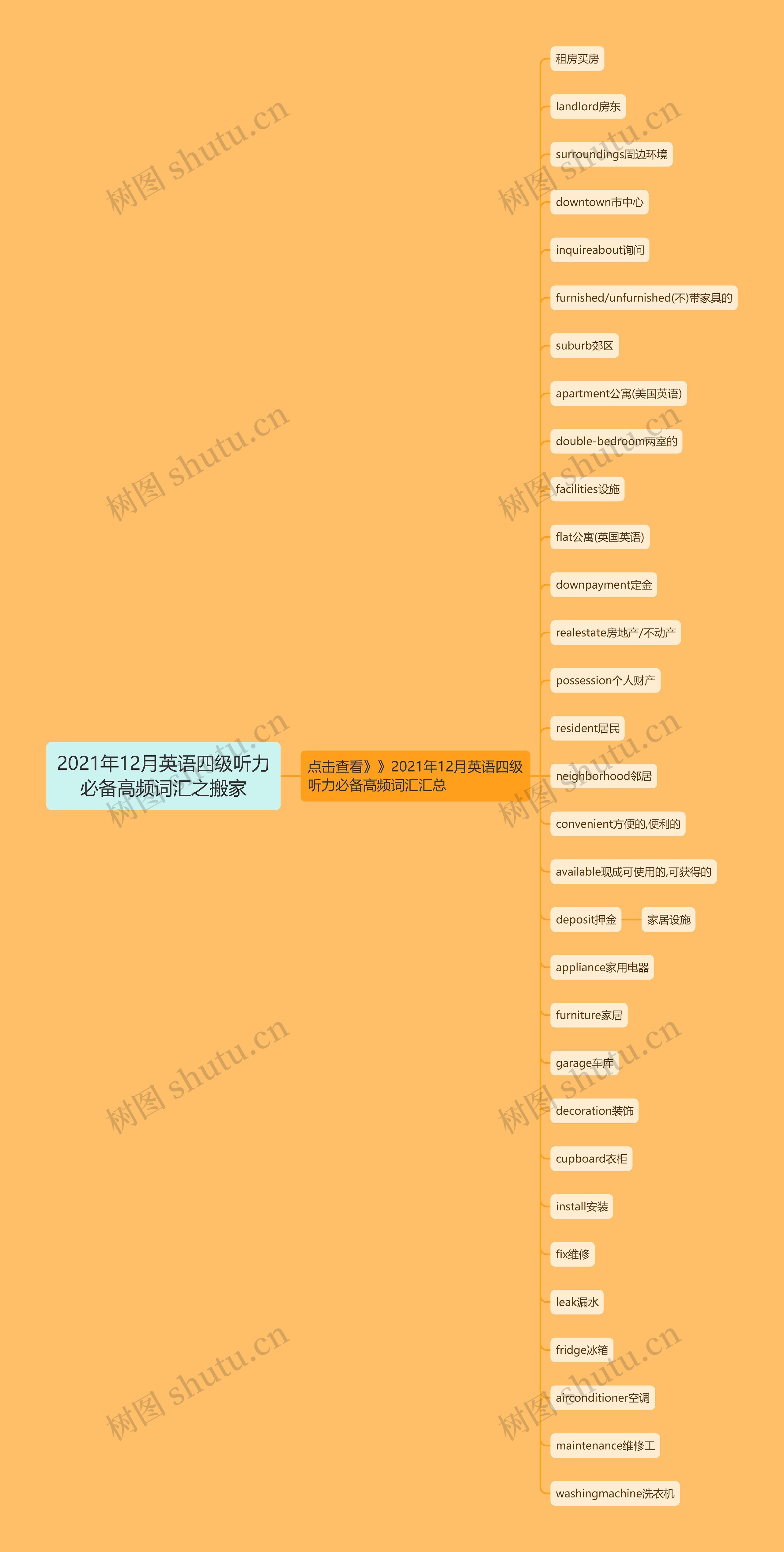 2021年12月英语四级听力必备高频词汇之搬家思维导图