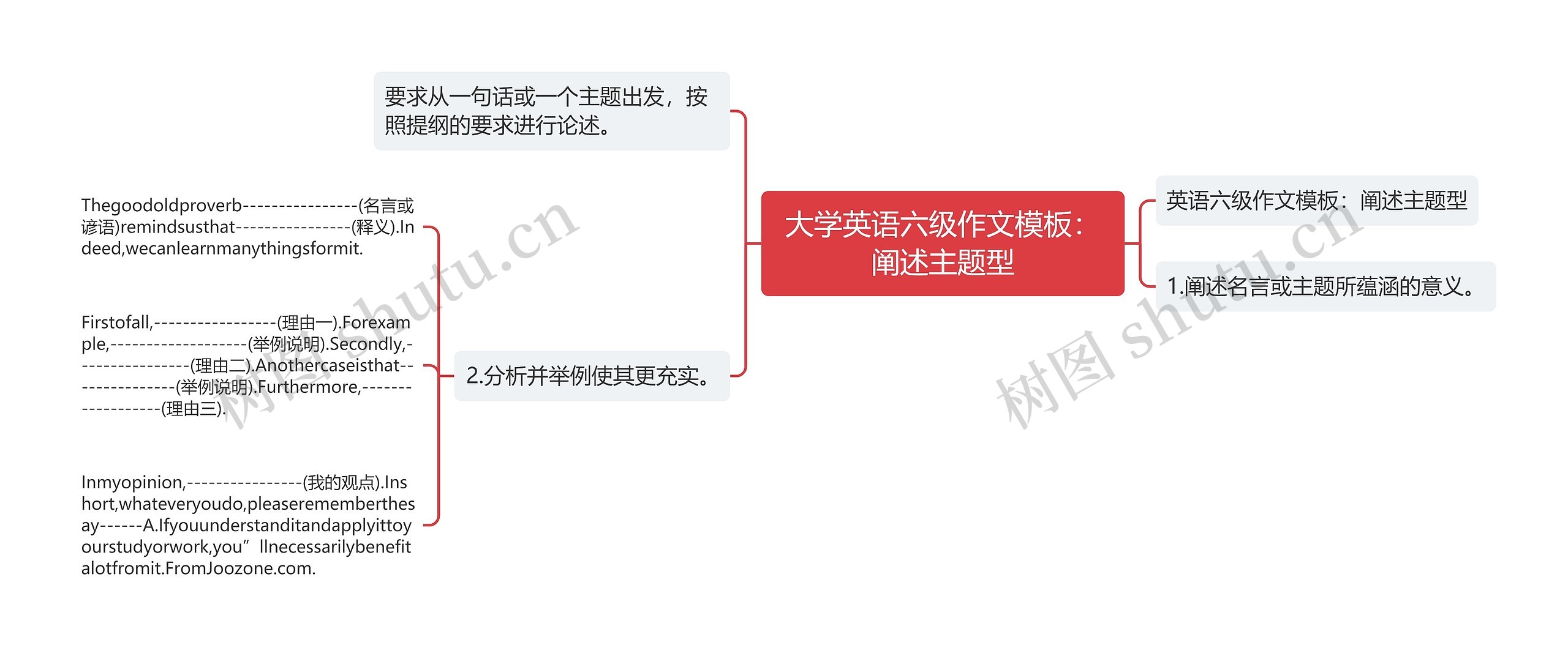 大学英语六级作文：阐述主题型思维导图