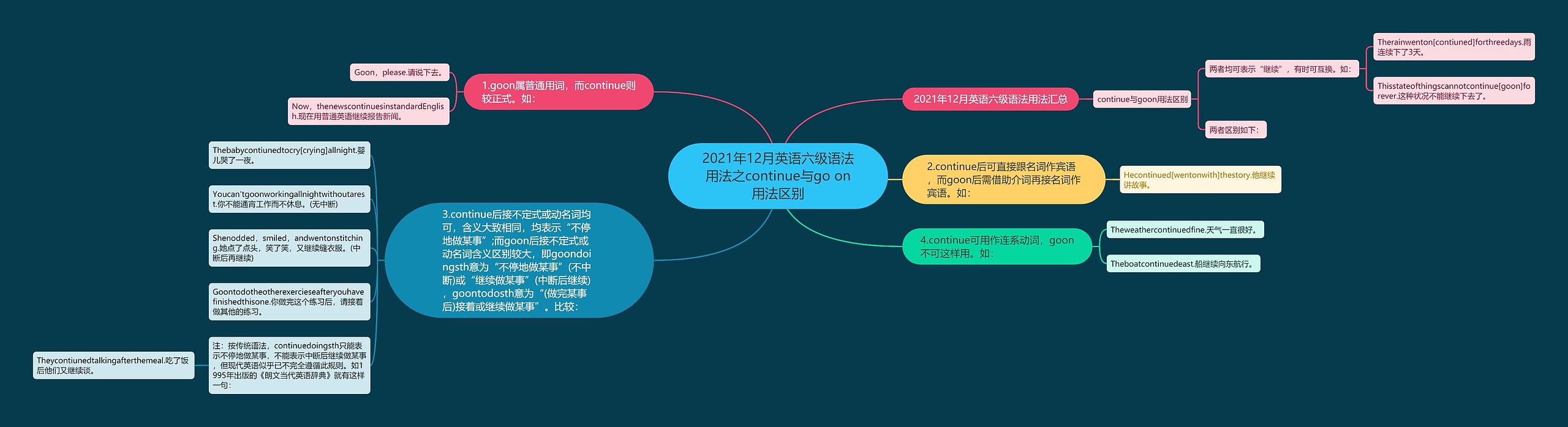 2021年12月英语六级语法用法之continue与go on用法区别思维导图