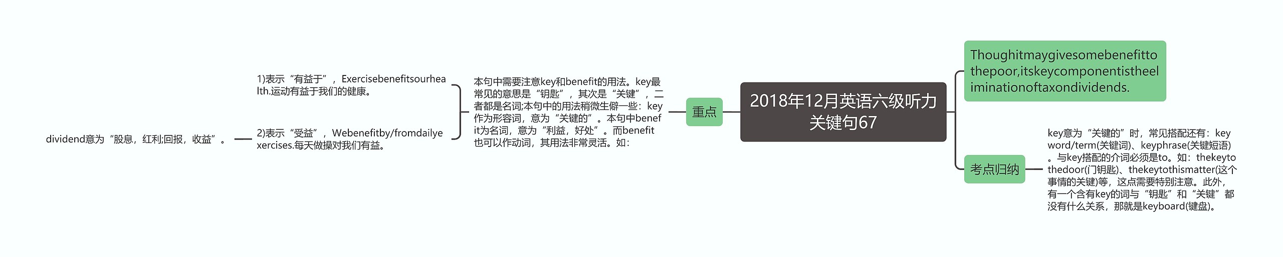 2018年12月英语六级听力关键句67