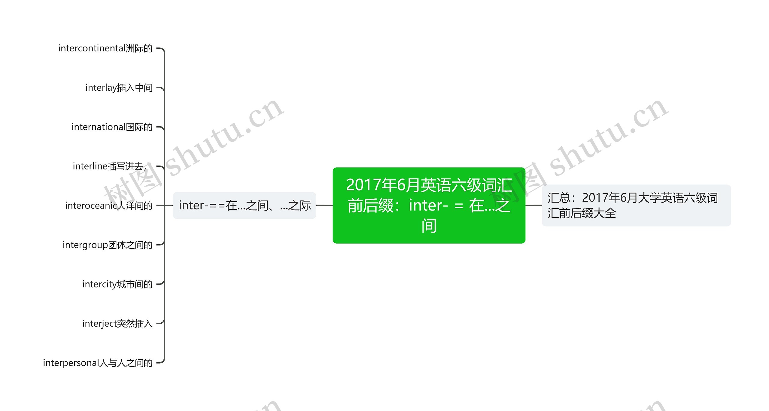 2017年6月英语六级词汇前后缀：inter- = 在...之间思维导图