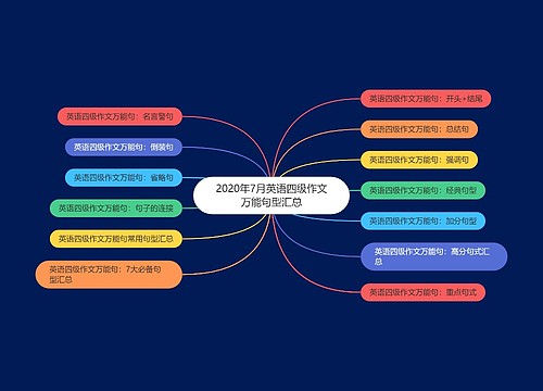 2020年7月英语四级作文万能句型汇总