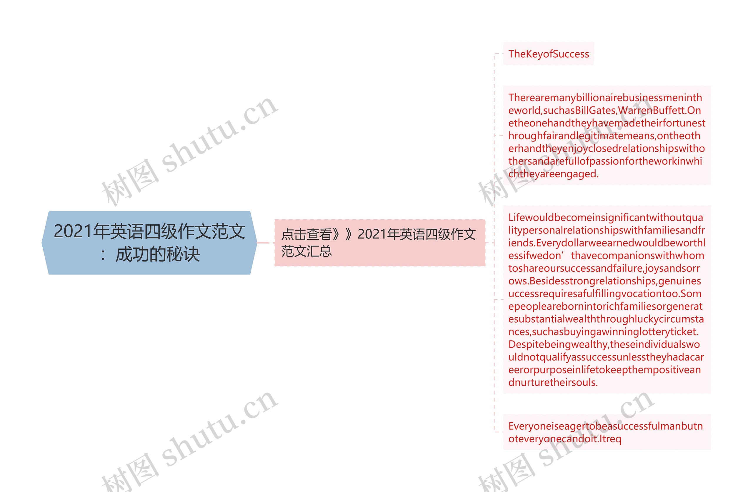 2021年英语四级作文范文：成功的秘诀思维导图