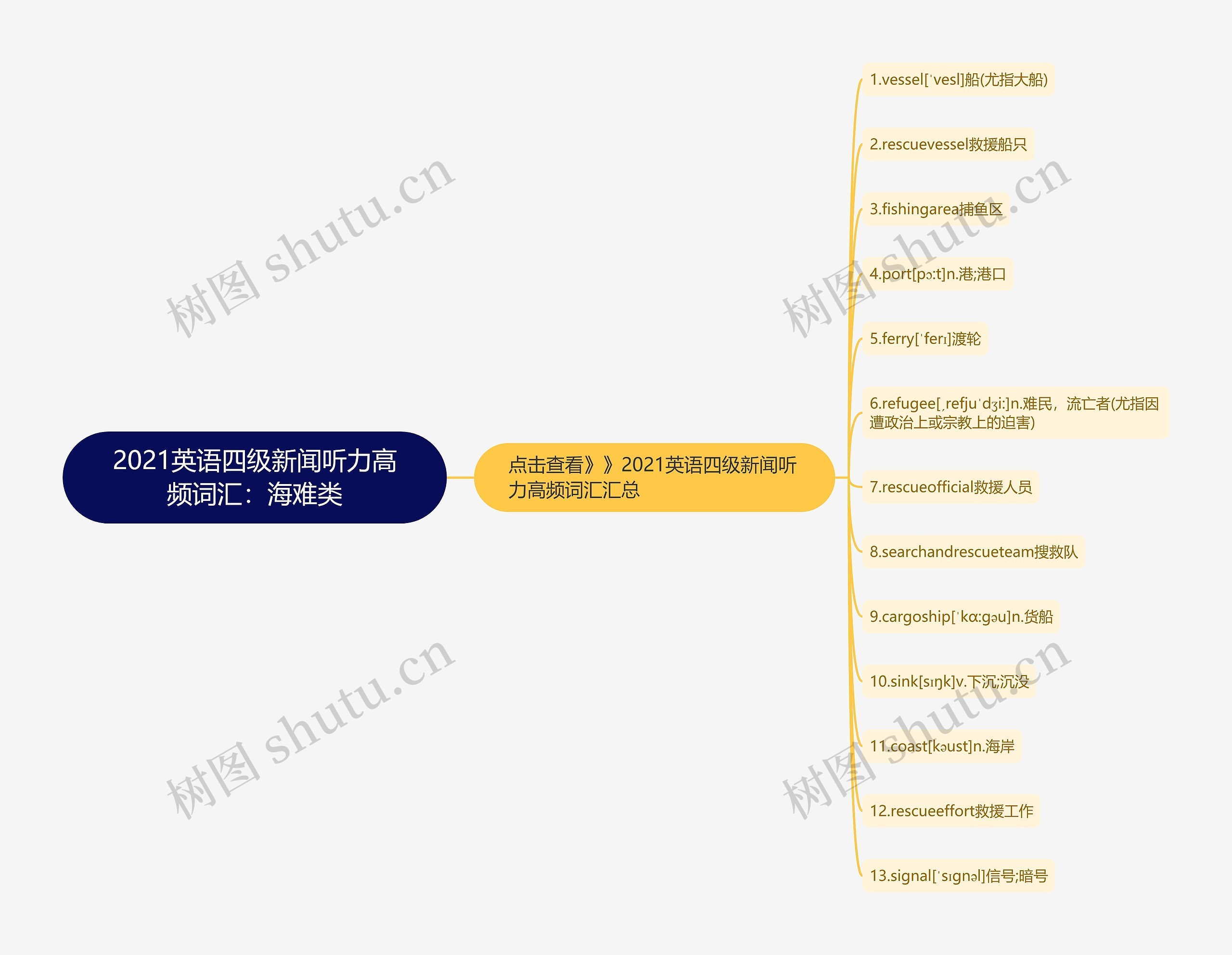 2021英语四级新闻听力高频词汇：海难类思维导图