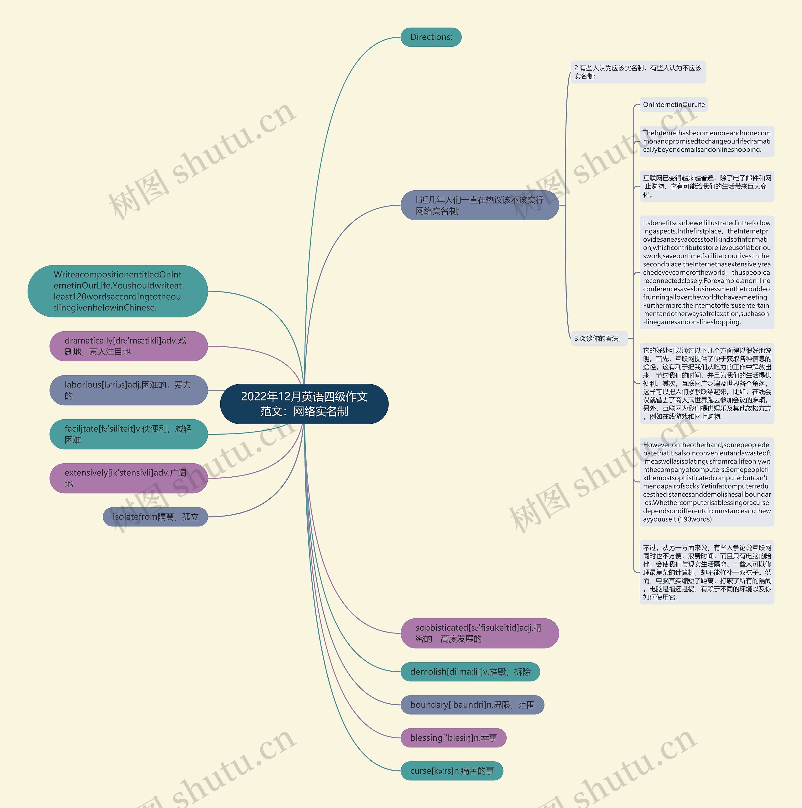 2022年12月英语四级作文范文：网络实名制思维导图