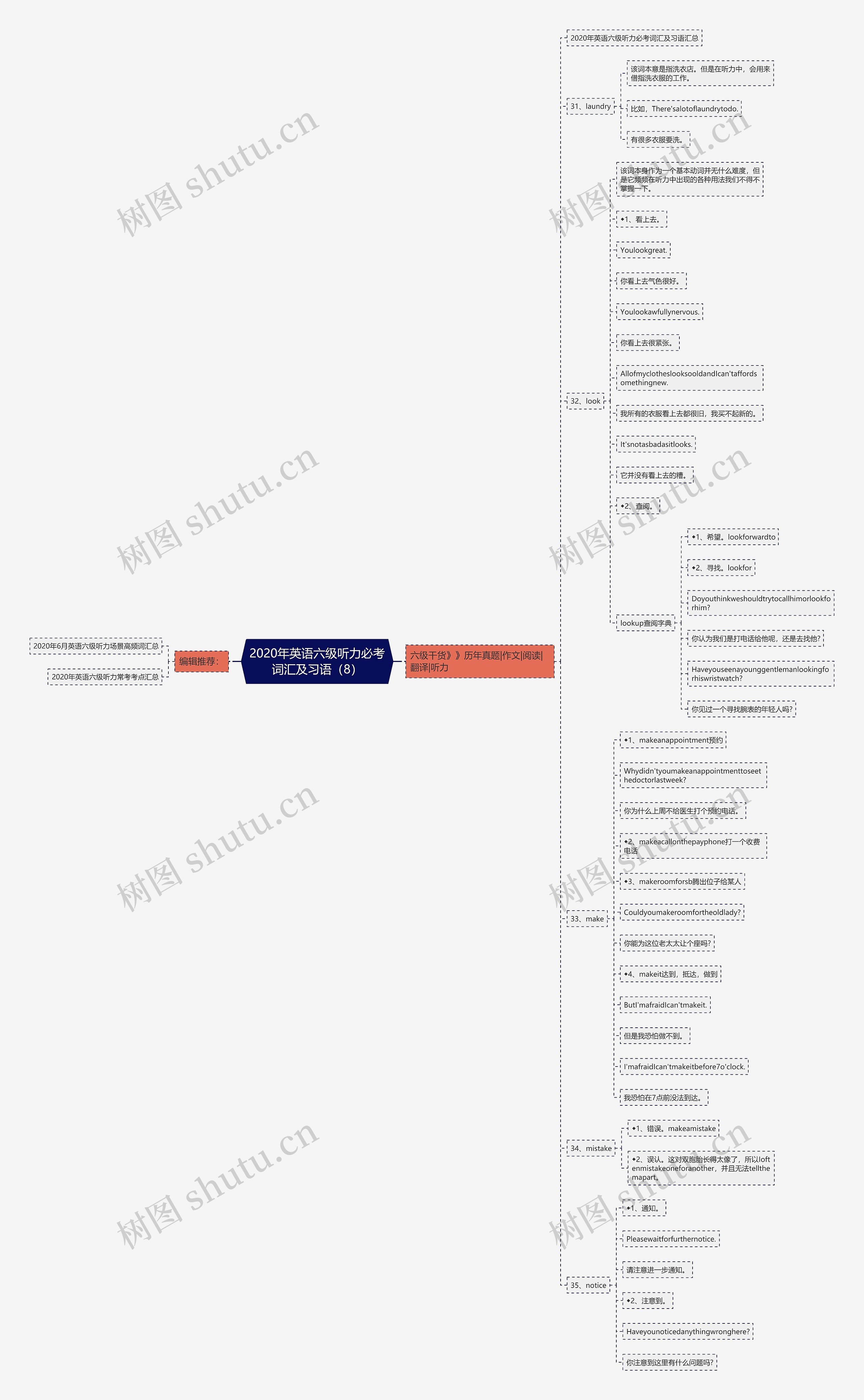 2020年英语六级听力必考词汇及习语（8）思维导图