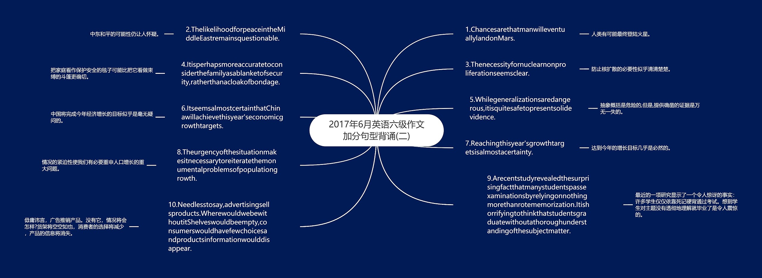 2017年6月英语六级作文加分句型背诵(二)思维导图