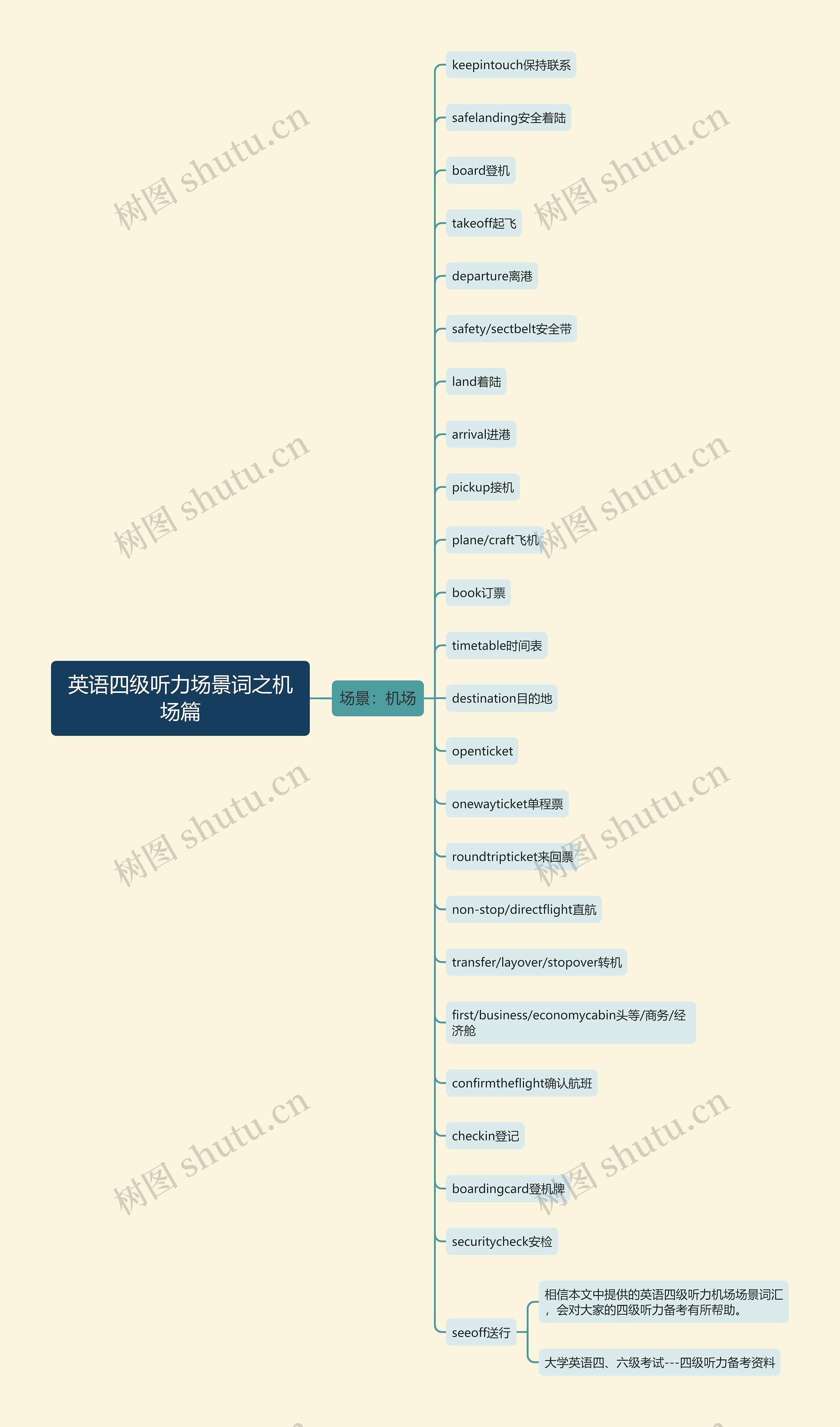 英语四级听力场景词之机场篇思维导图