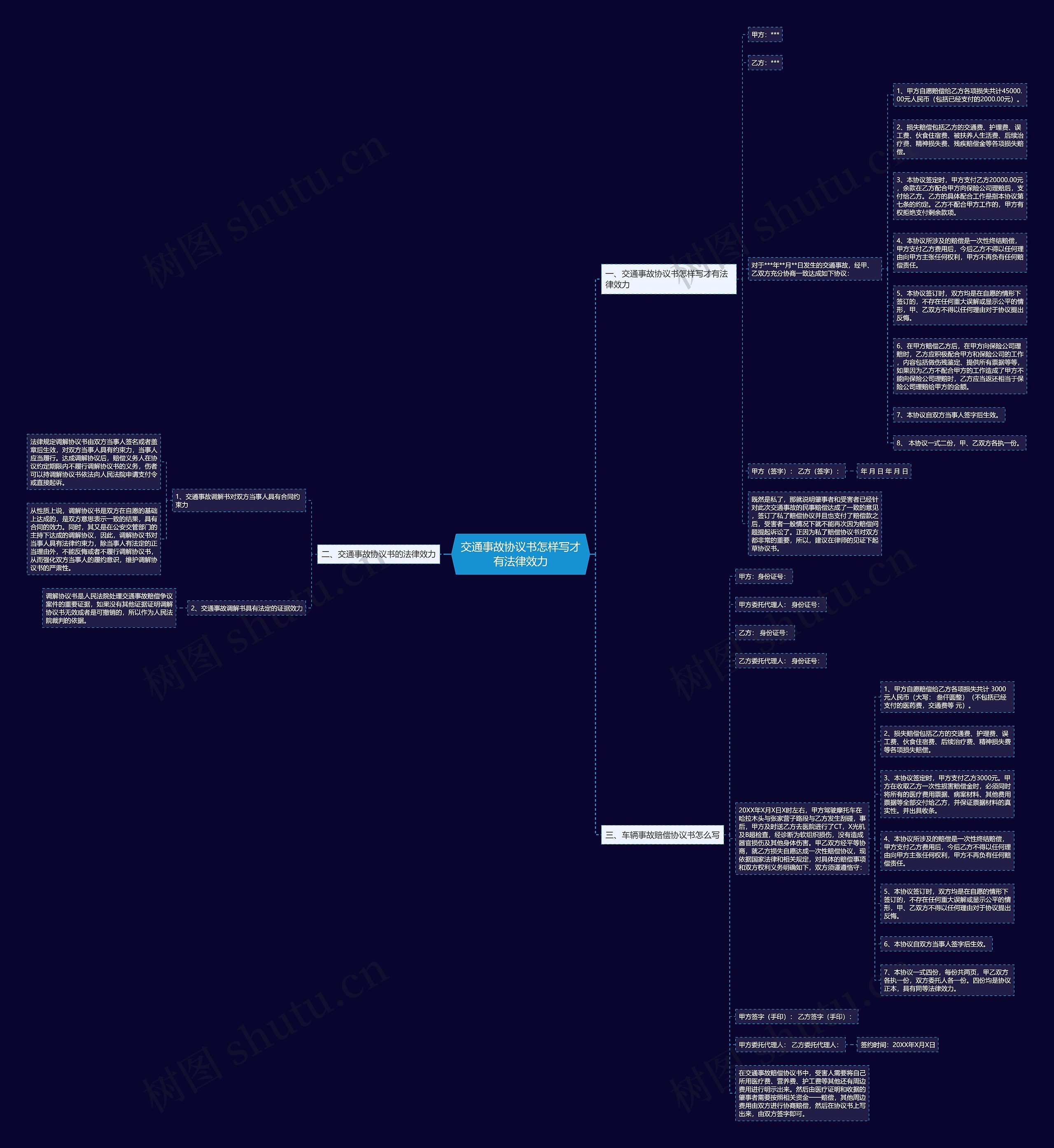 交通事故协议书怎样写才有法律效力思维导图