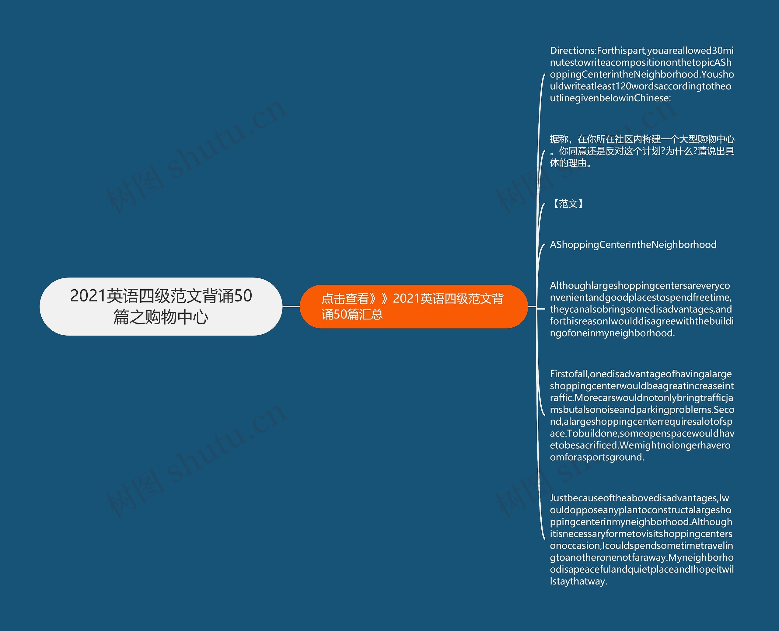 2021英语四级范文背诵50篇之购物中心思维导图