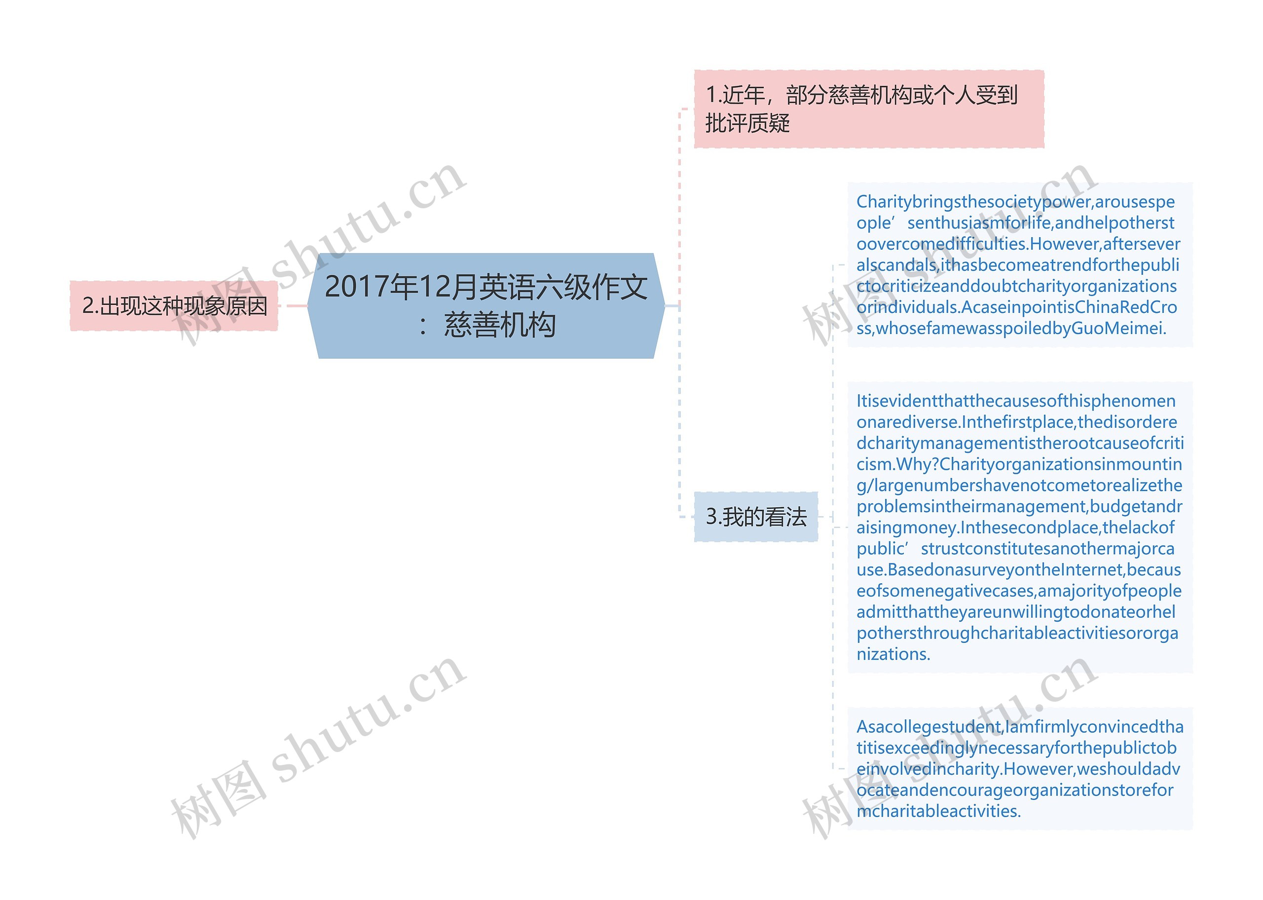 2017年12月英语六级作文：慈善机构思维导图