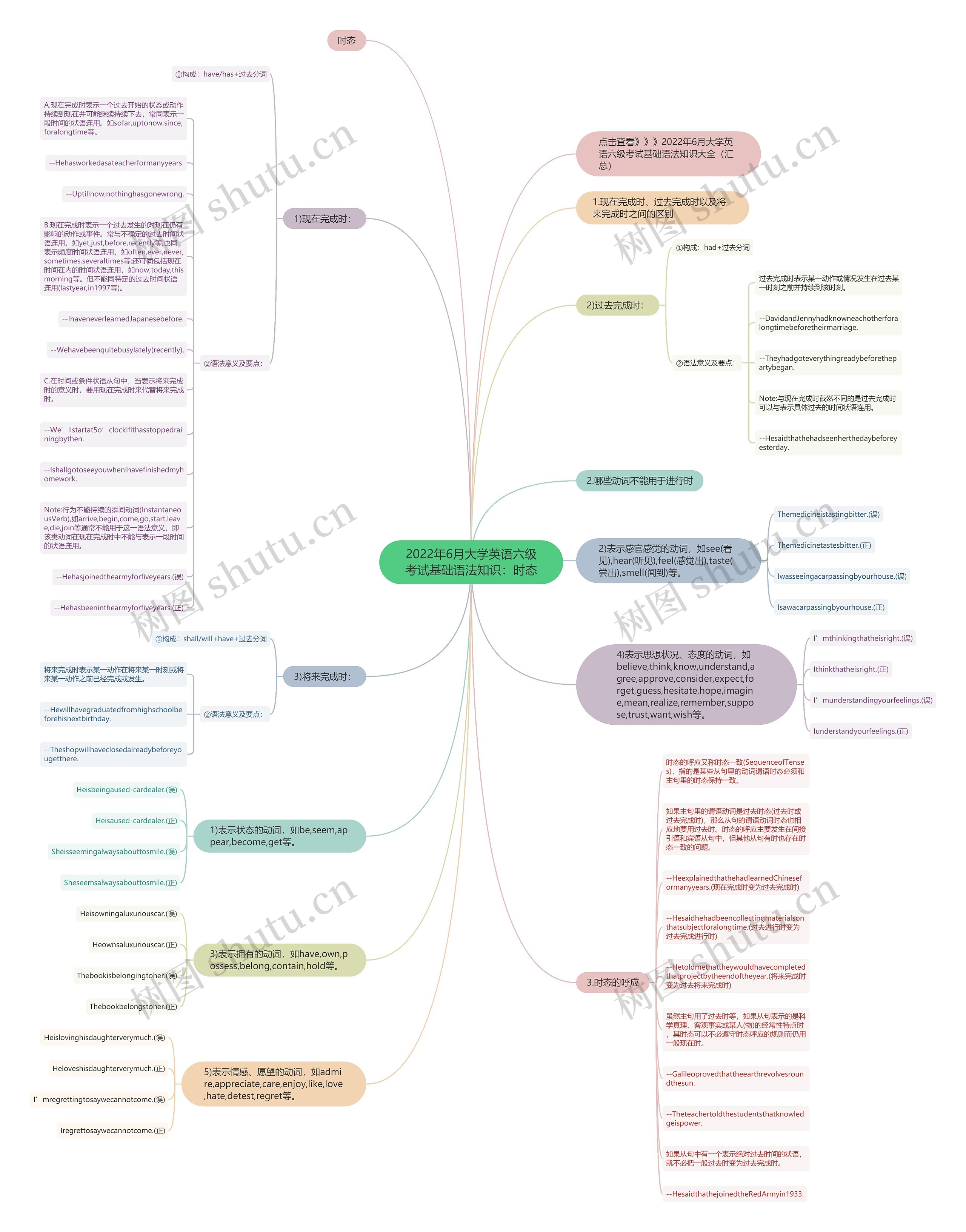 2022年6月大学英语六级考试基础语法知识：时态思维导图