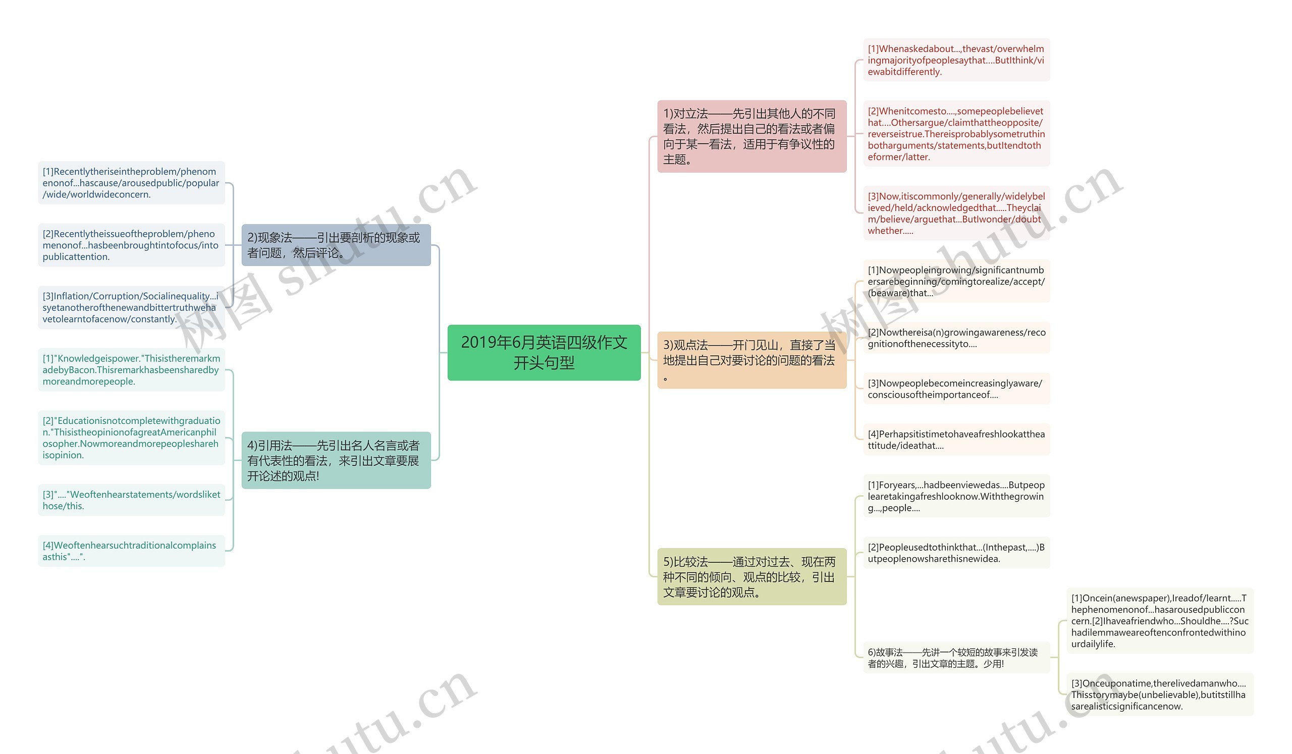 2019年6月英语四级作文开头句型思维导图