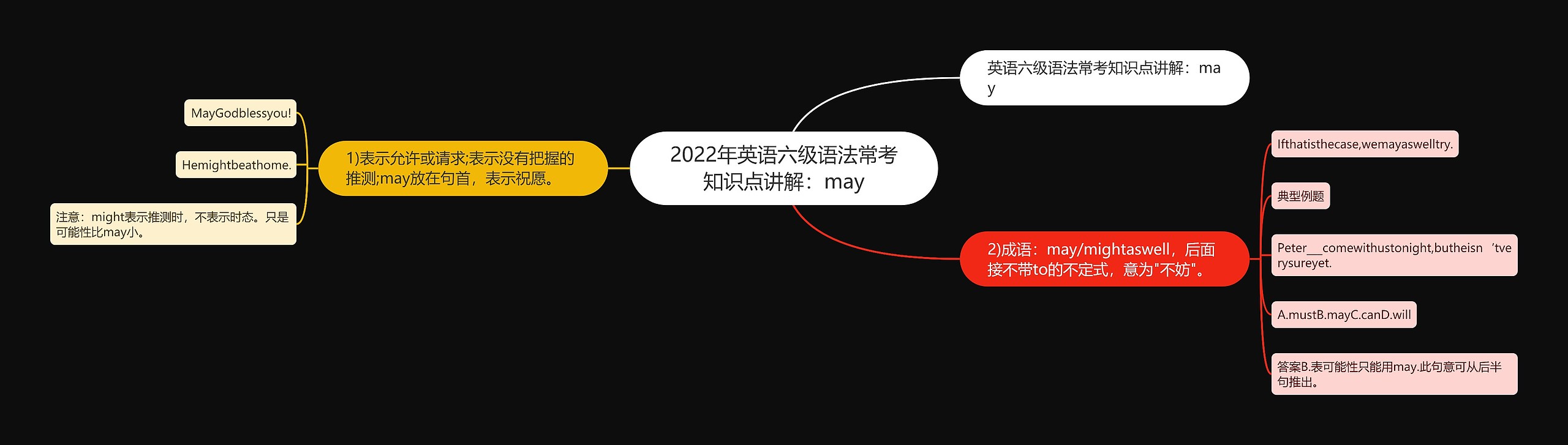 2022年英语六级语法常考知识点讲解：may思维导图