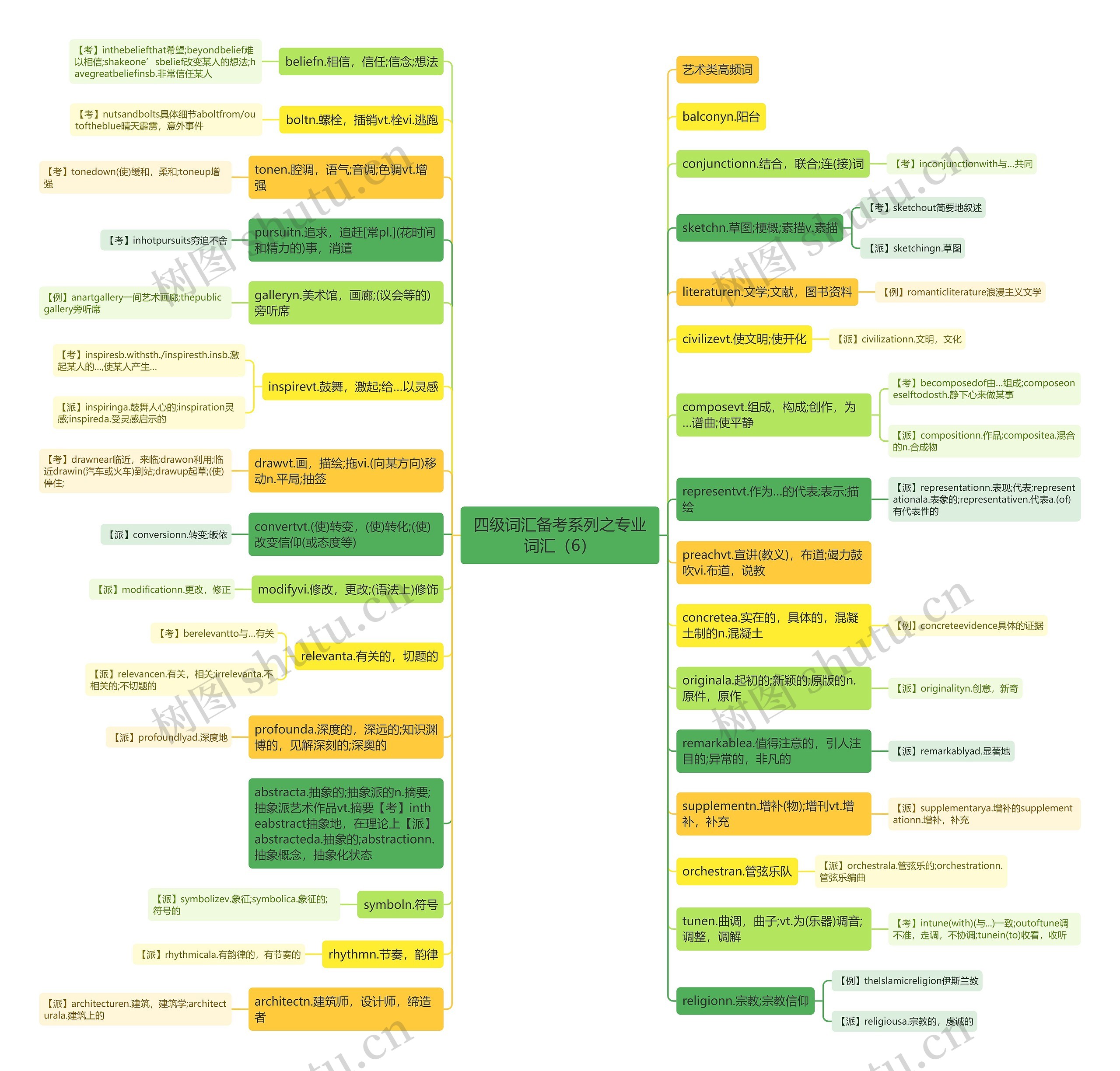四级词汇备考系列之专业词汇（6）思维导图