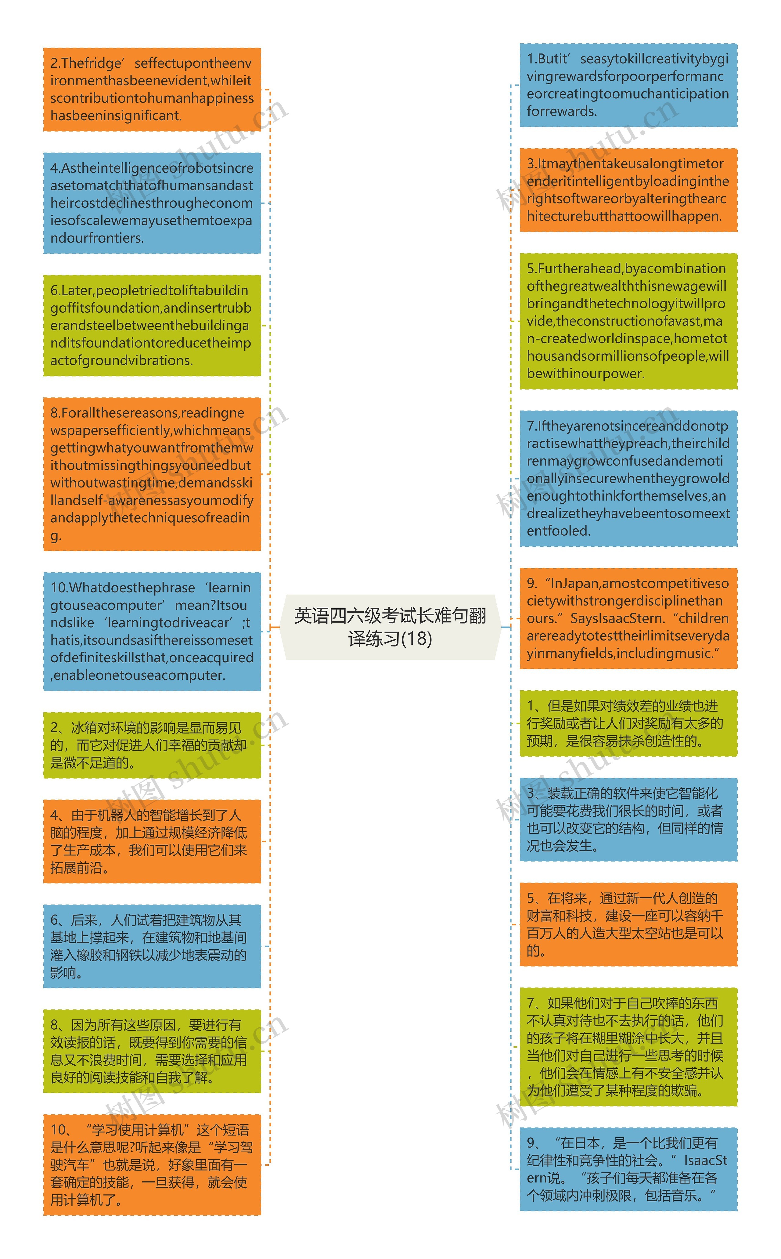 英语四六级考试长难句翻译练习(18)思维导图