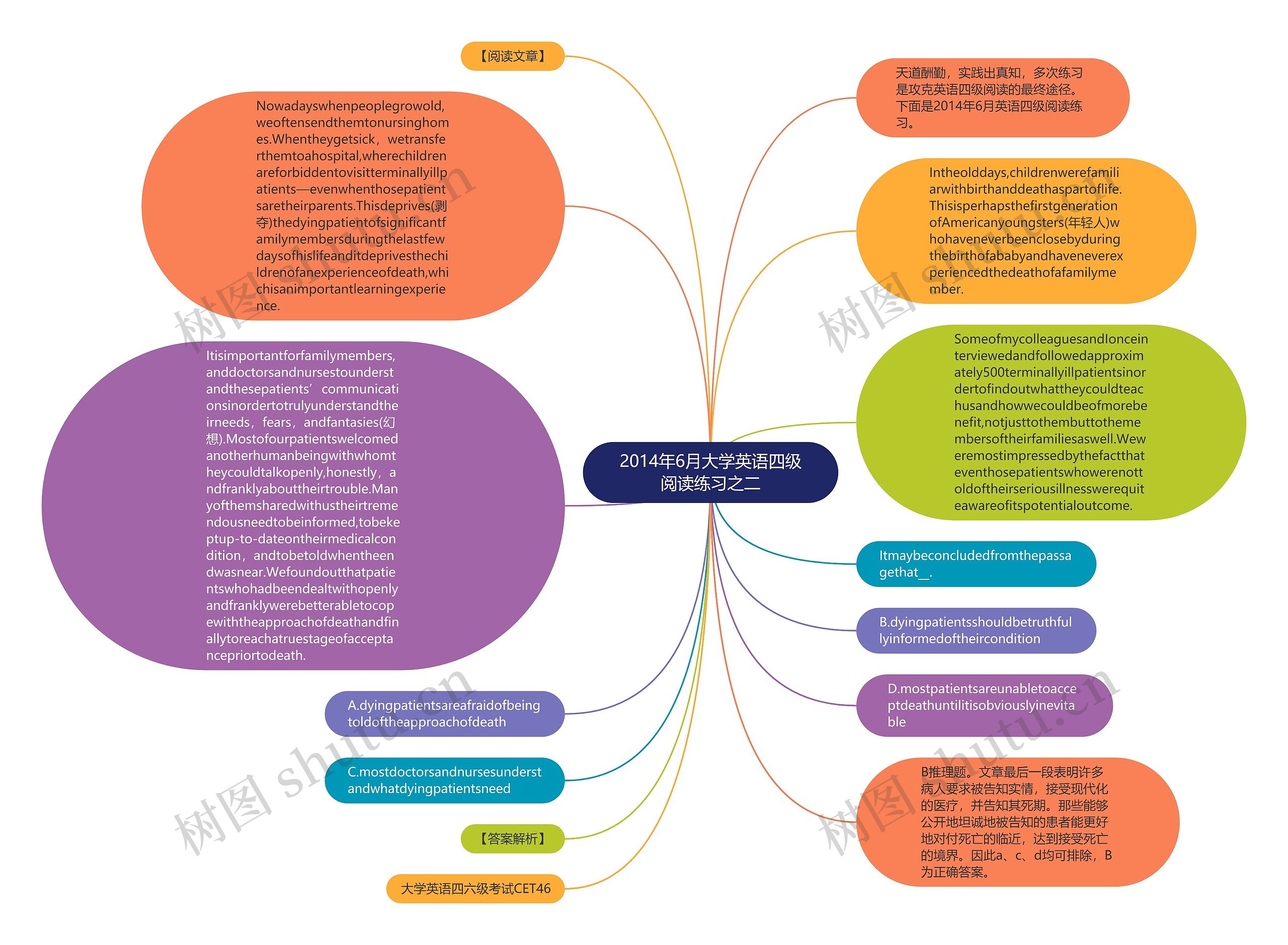 2014年6月大学英语四级阅读练习之二思维导图