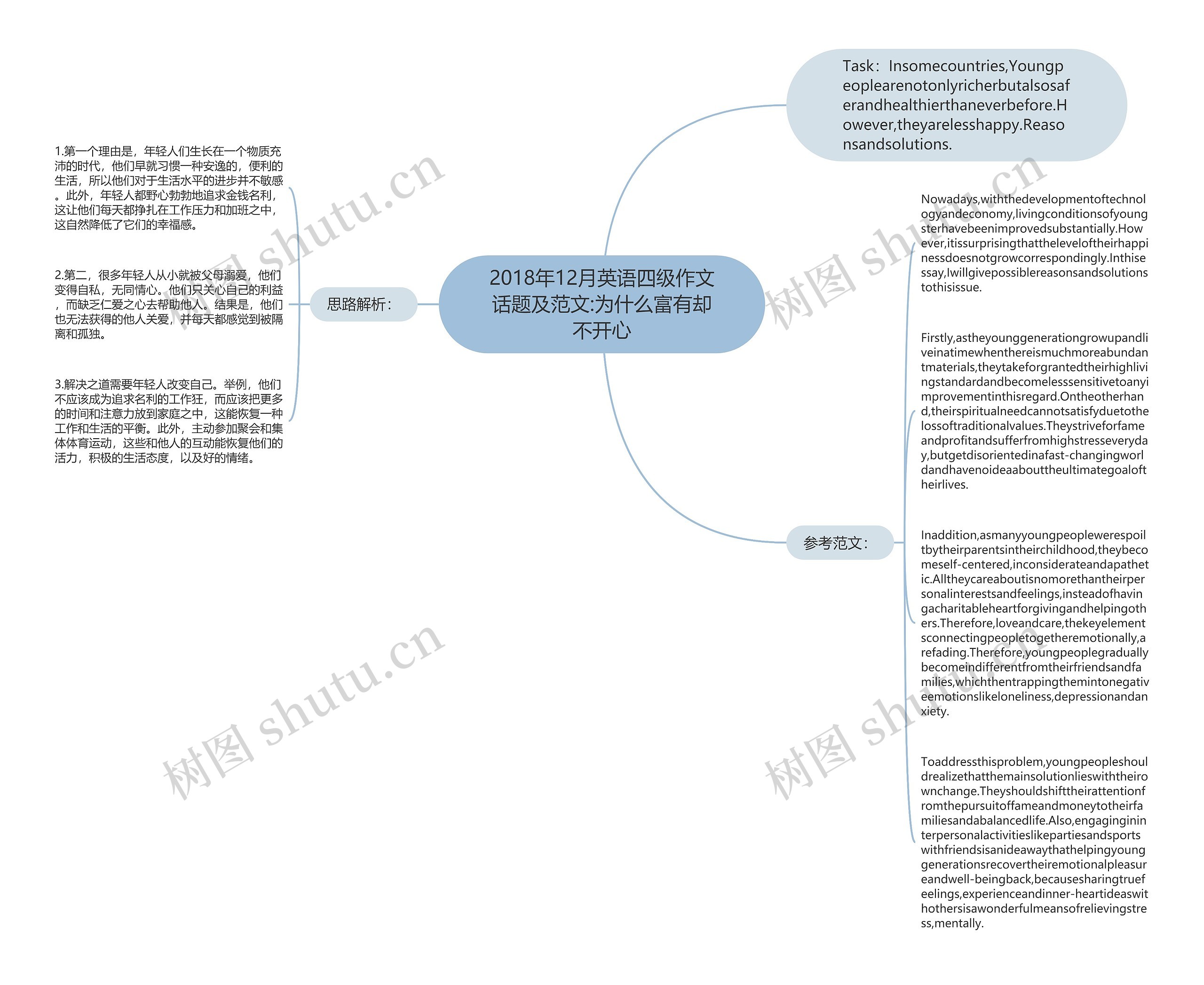 2018年12月英语四级作文话题及范文:为什么富有却不开心