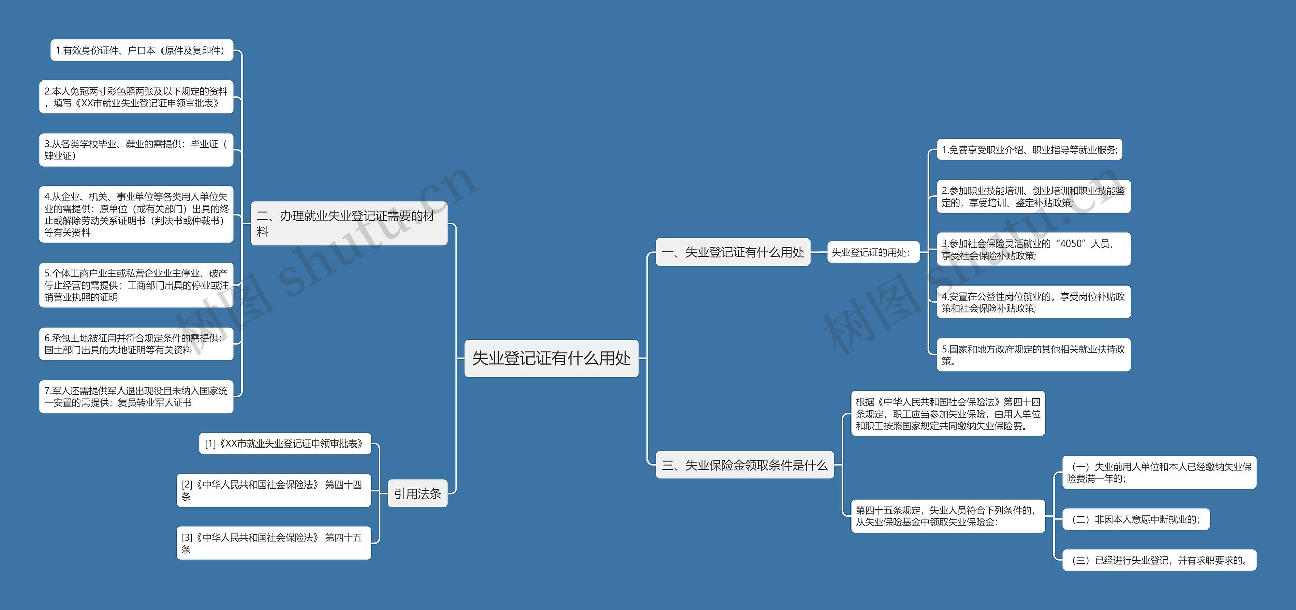 失业登记证有什么用处思维导图