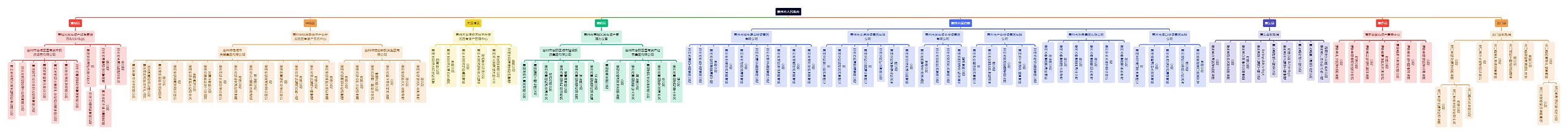 惠州市人民政府组织架构图思维导图