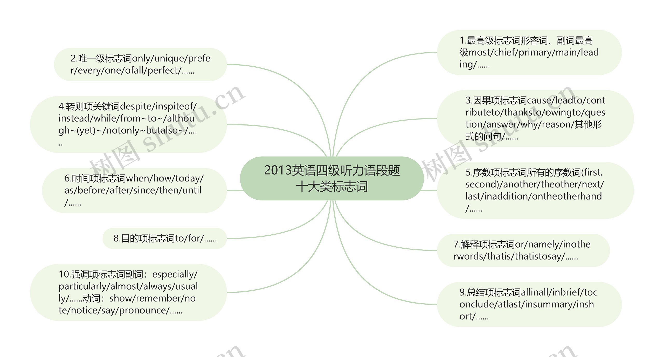 2013英语四级听力语段题十大类标志词