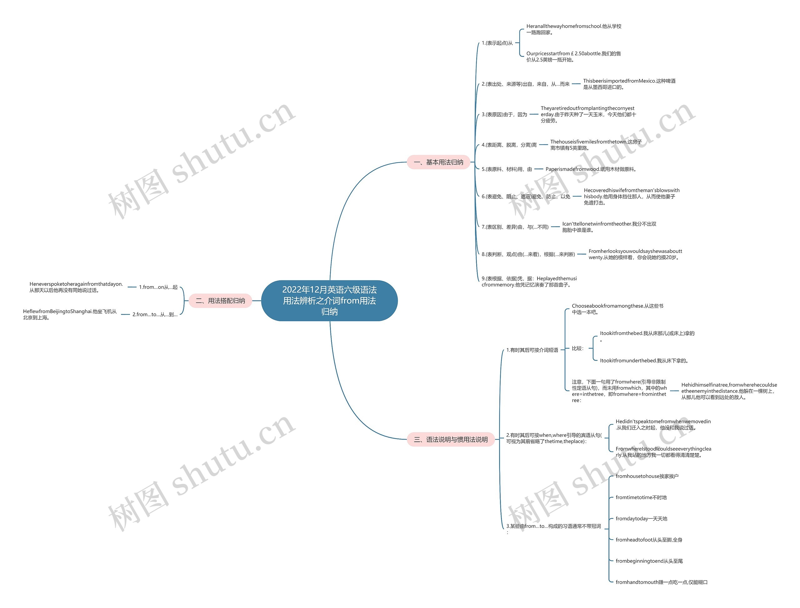2022年12月英语六级语法用法辨析之介词from用法归纳思维导图