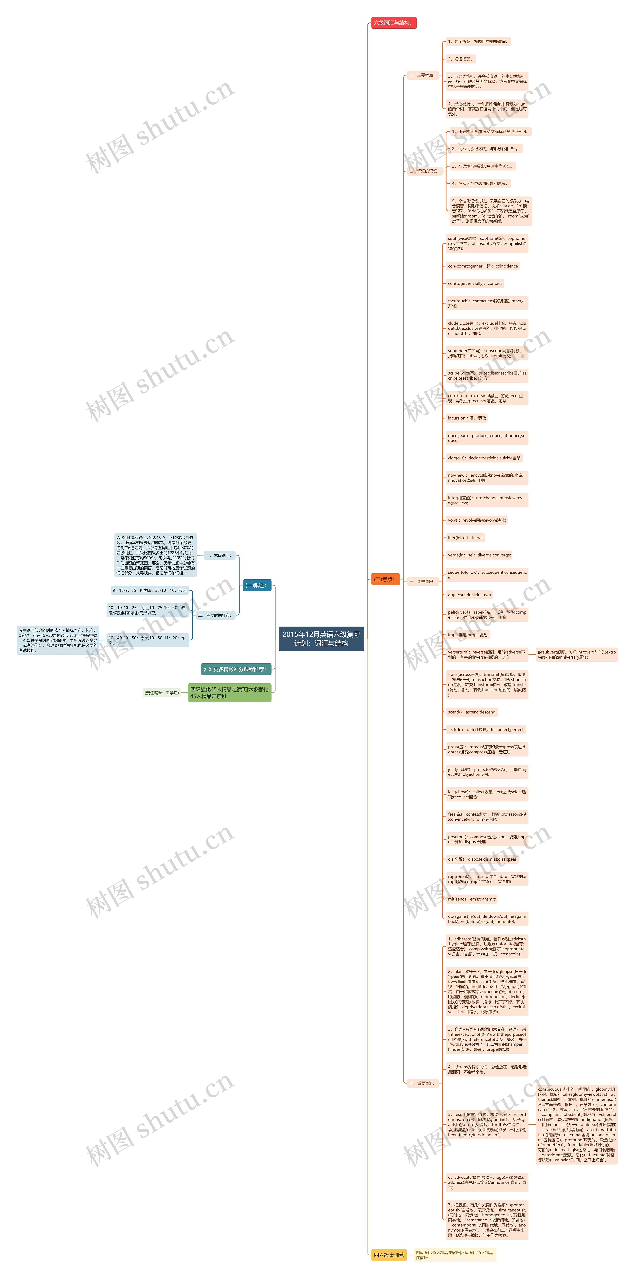 2015年12月英语六级复习计划：词汇与结构思维导图