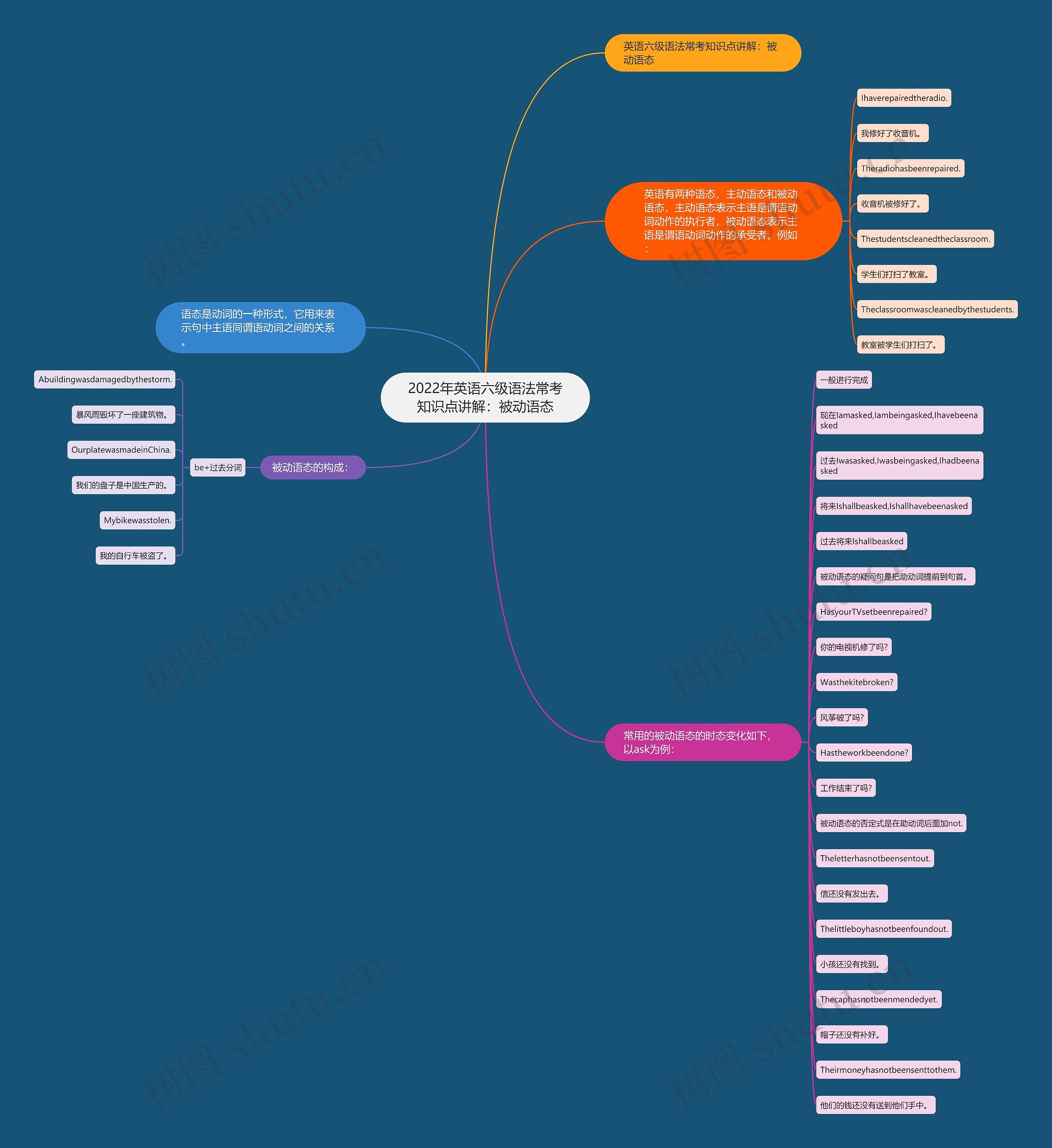 2022年英语六级语法常考知识点讲解：被动语态思维导图