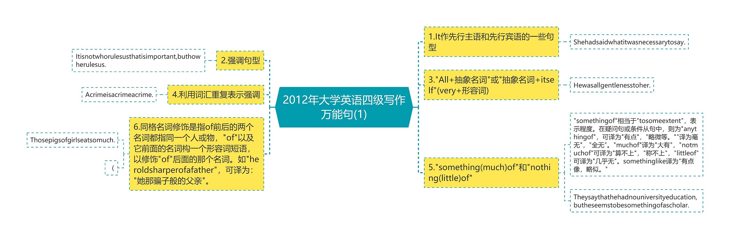 2012年大学英语四级写作万能句(1)思维导图