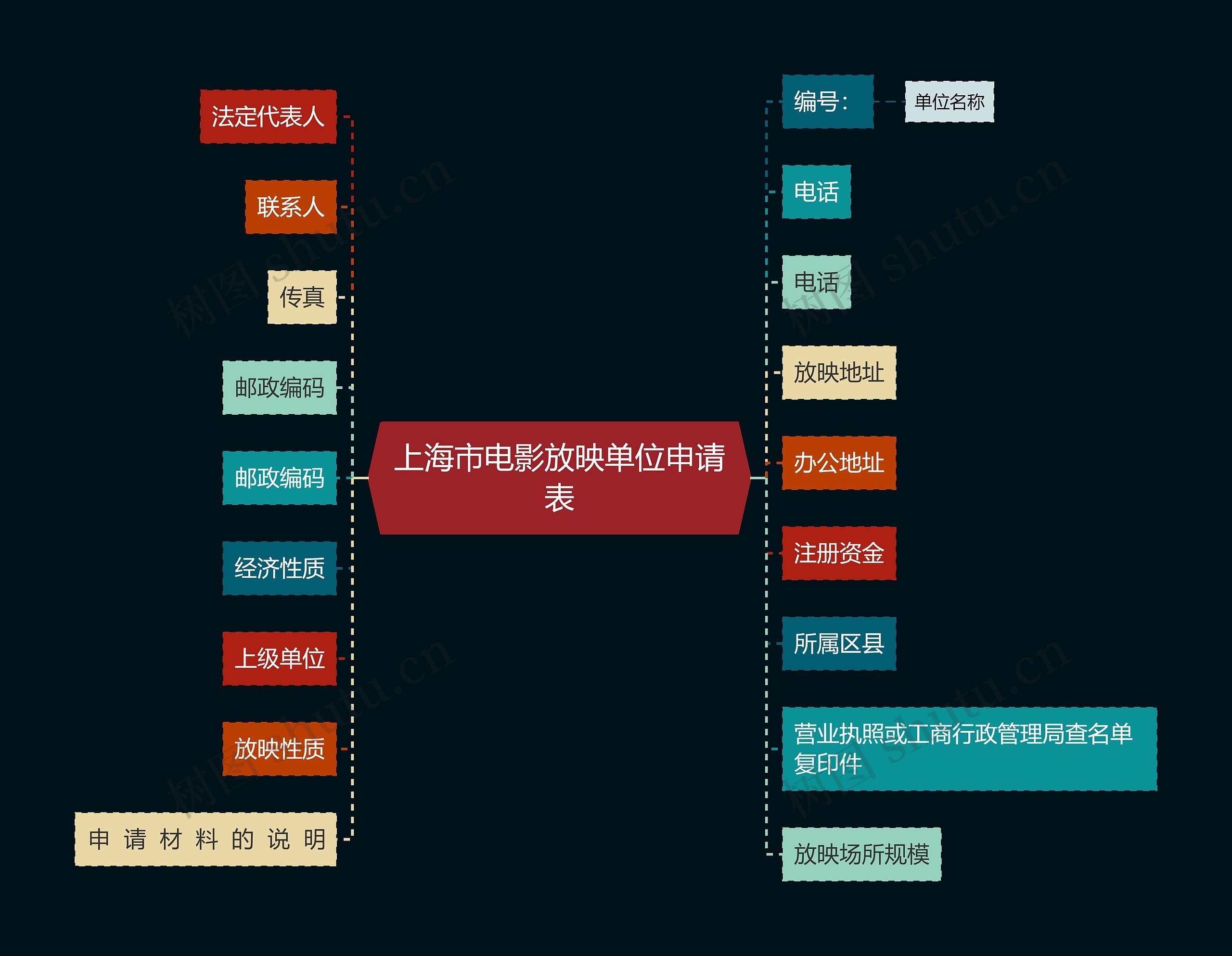 上海市电影放映单位申请表思维导图