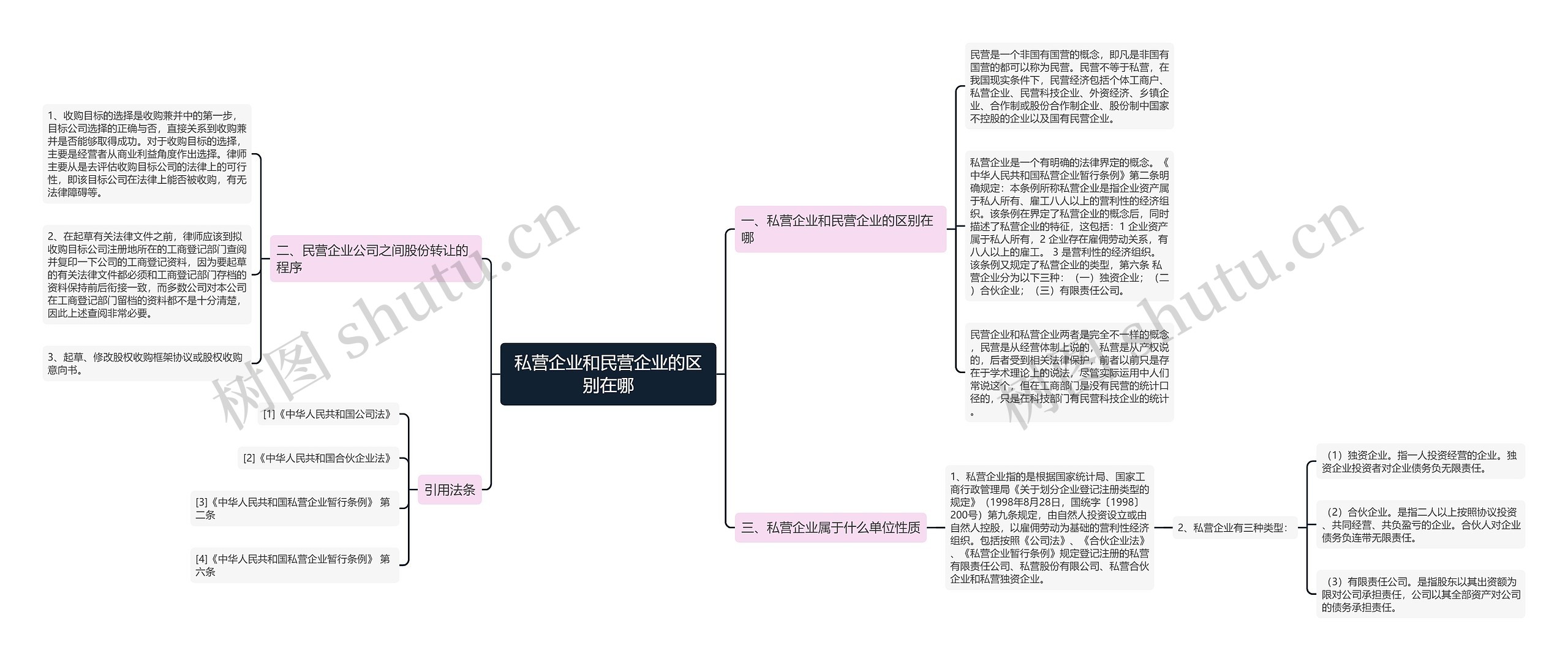 私营企业和民营企业的区别在哪思维导图