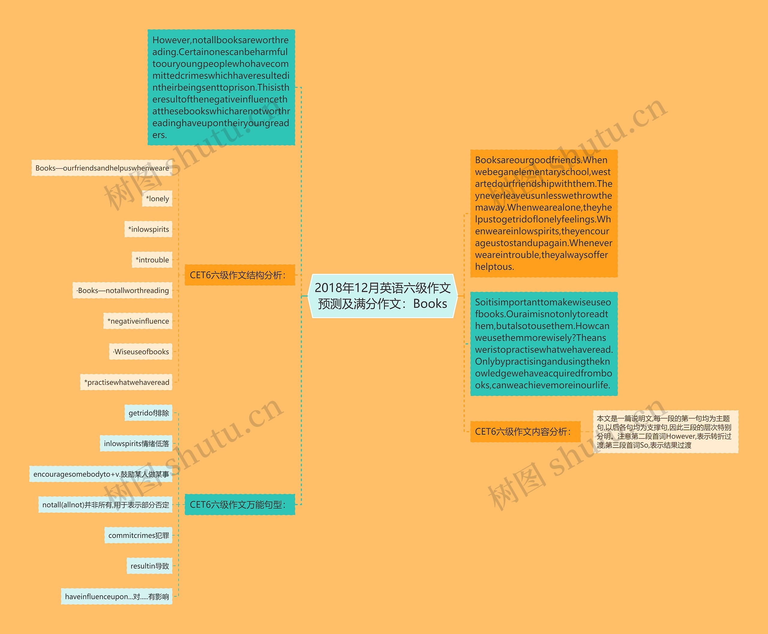 2018年12月英语六级作文预测及满分作文：Books思维导图