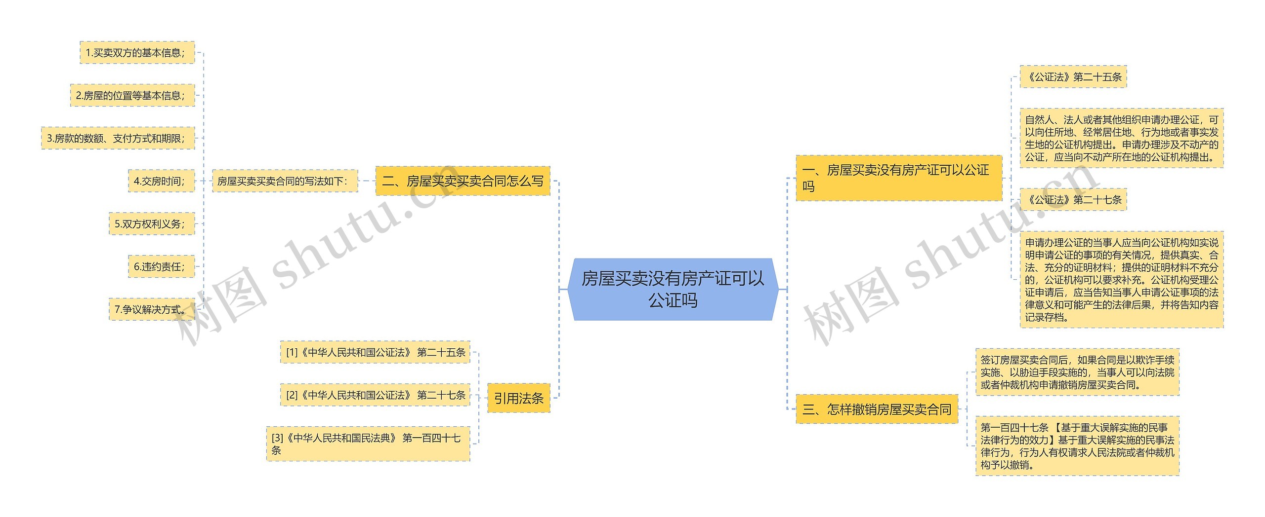 房屋买卖没有房产证可以公证吗