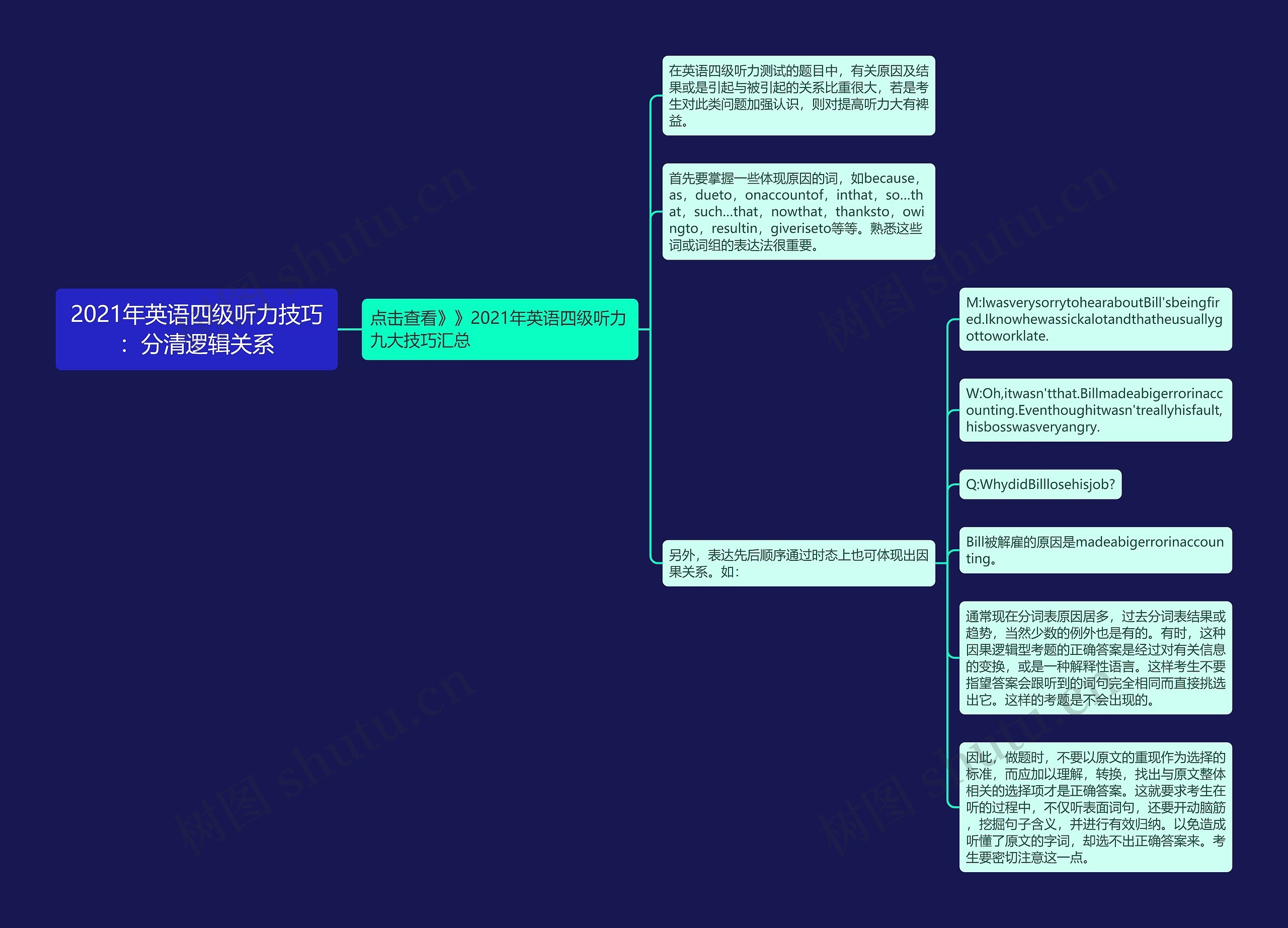 2021年英语四级听力技巧：分清逻辑关系思维导图