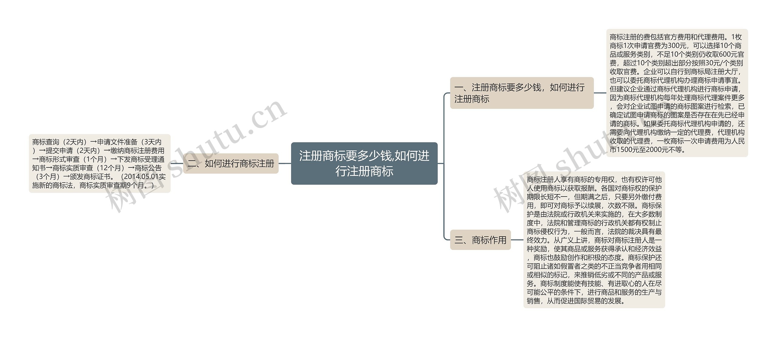 注册商标要多少钱,如何进行注册商标