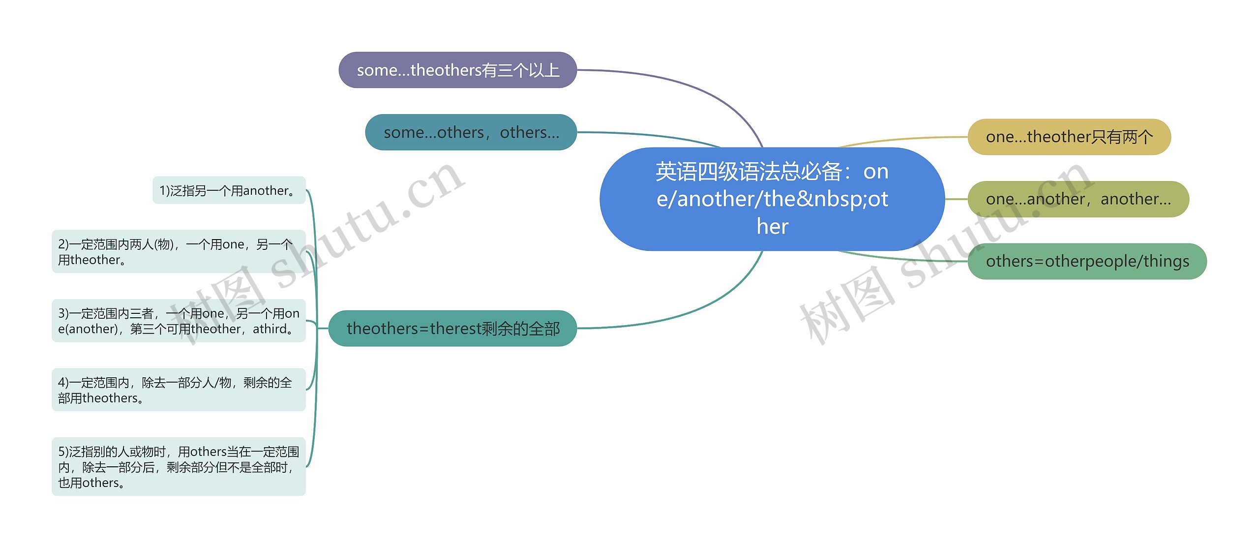 英语四级语法总必备：one/another/the&nbsp;other思维导图