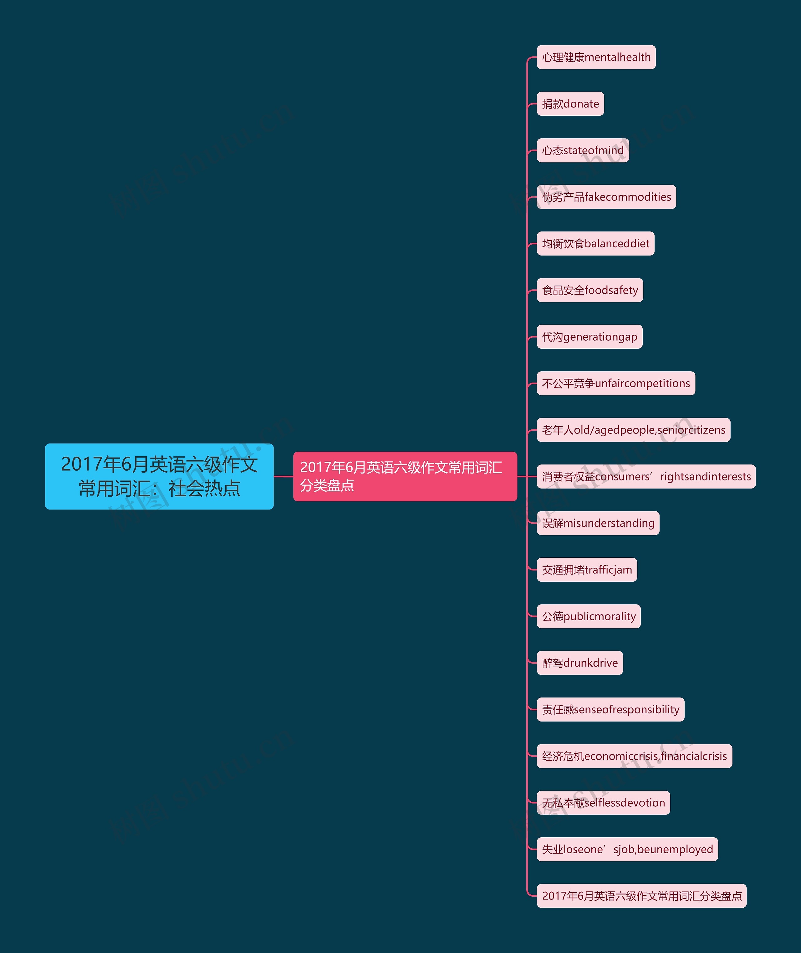 2017年6月英语六级作文常用词汇：社会热点思维导图